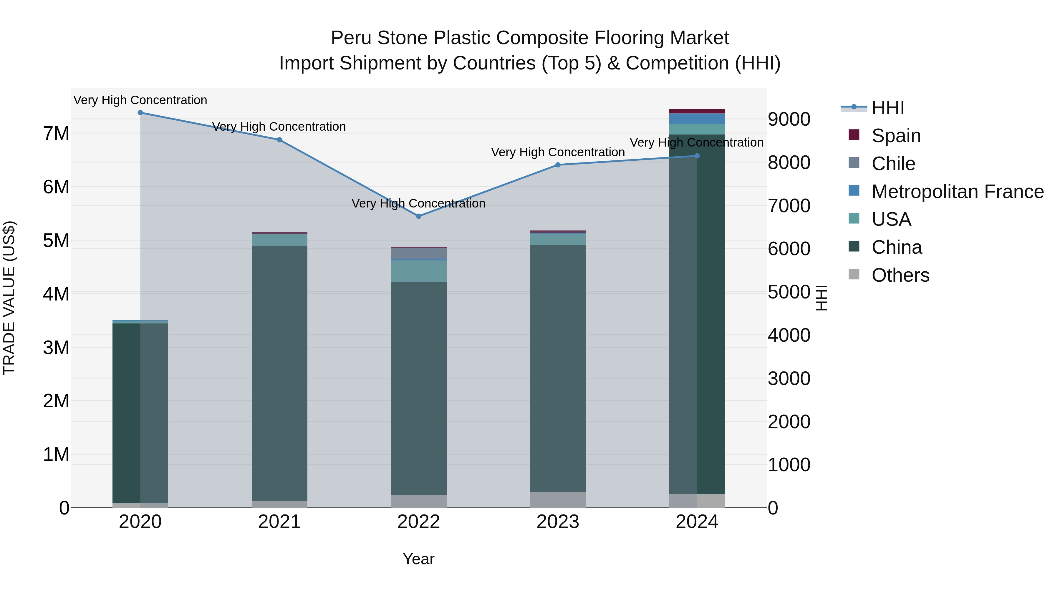 Peru Stone Plastic Composite Flooring Market Top 5 Importing Countries and Market Competition (HHI) Analysis