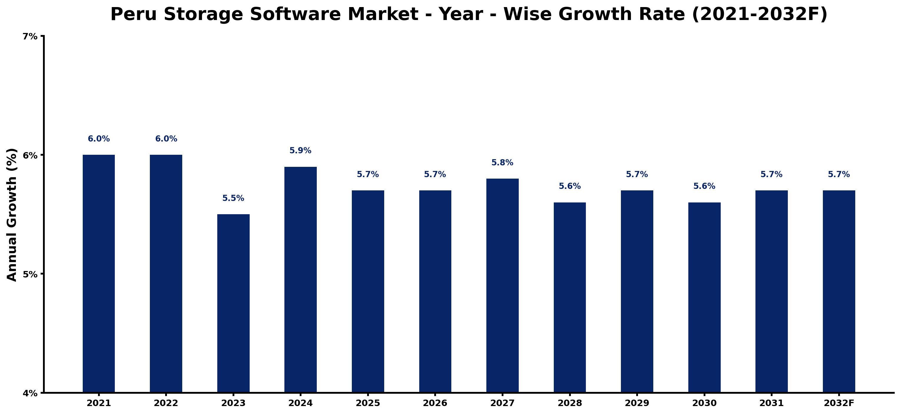 Peru Storage Software Market Year-wise Growth Rate and Key Drivers