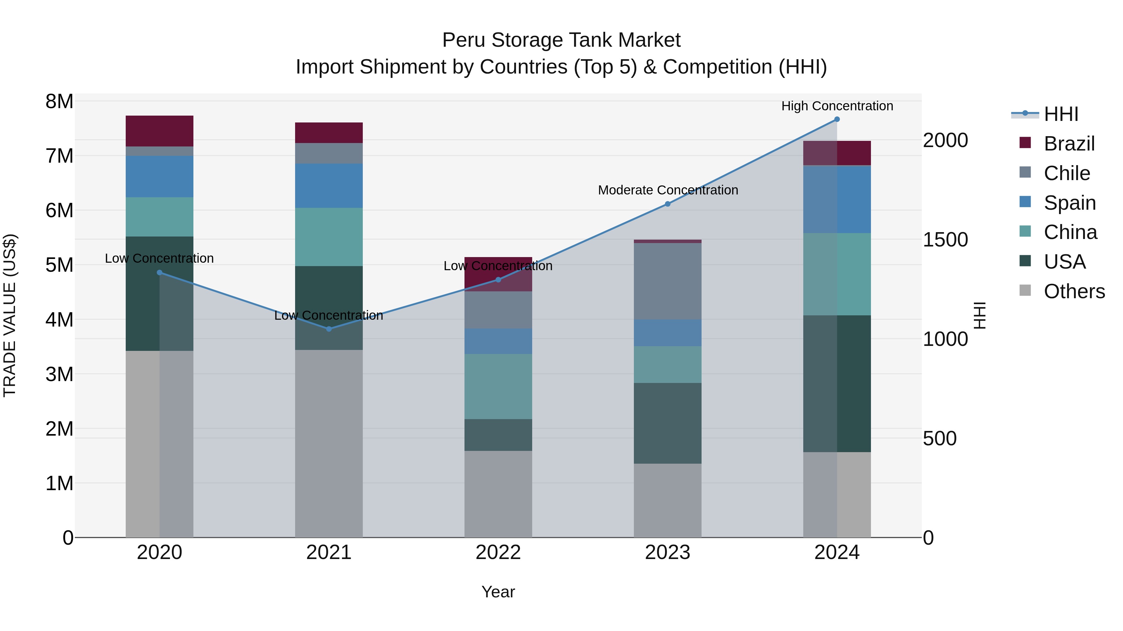 Peru Storage Tank Market Top 5 Importing Countries and Market Competition (HHI) Analysis