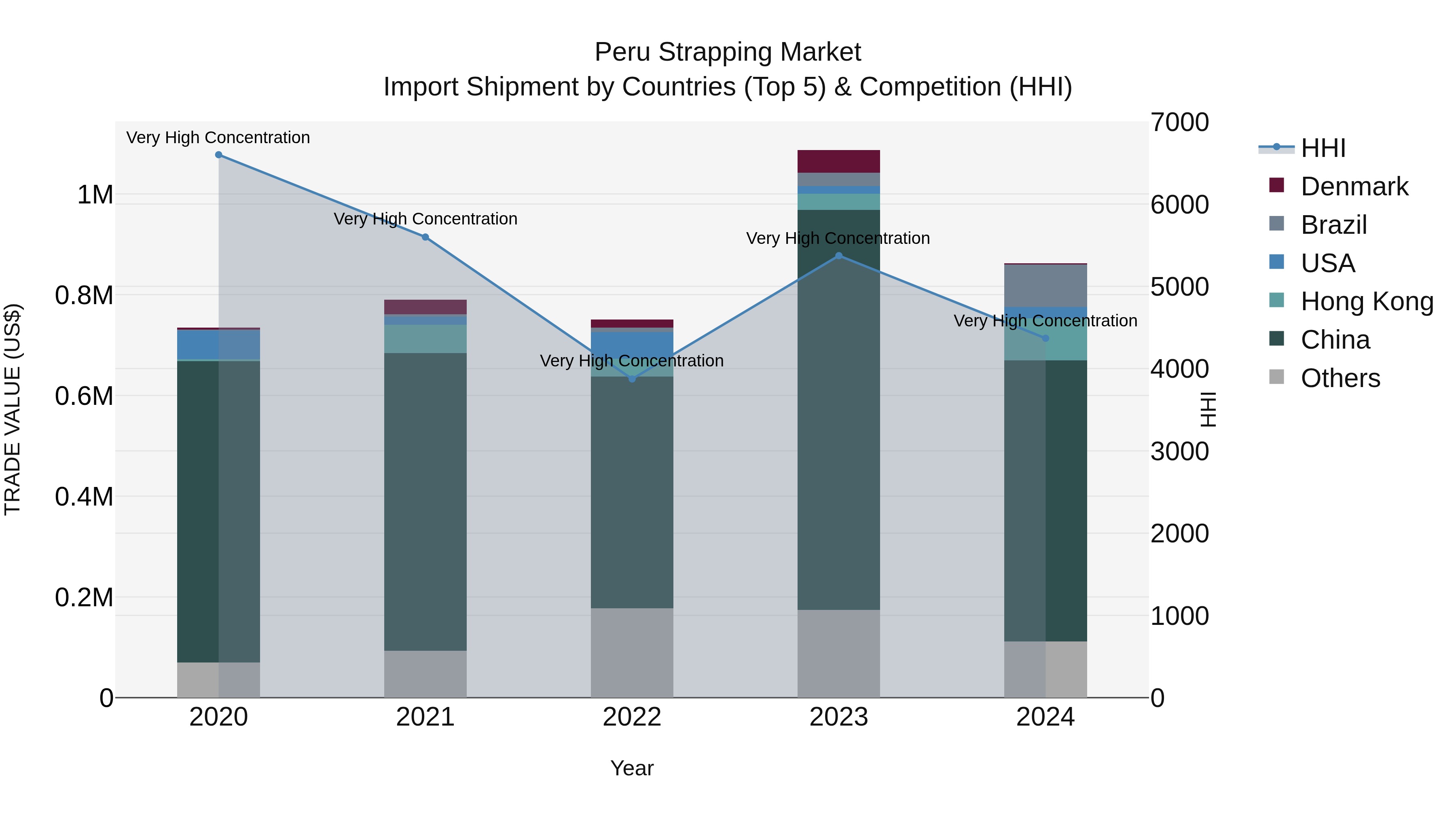 Peru Strapping Market Top 5 Importing Countries and Market Competition (HHI) Analysis