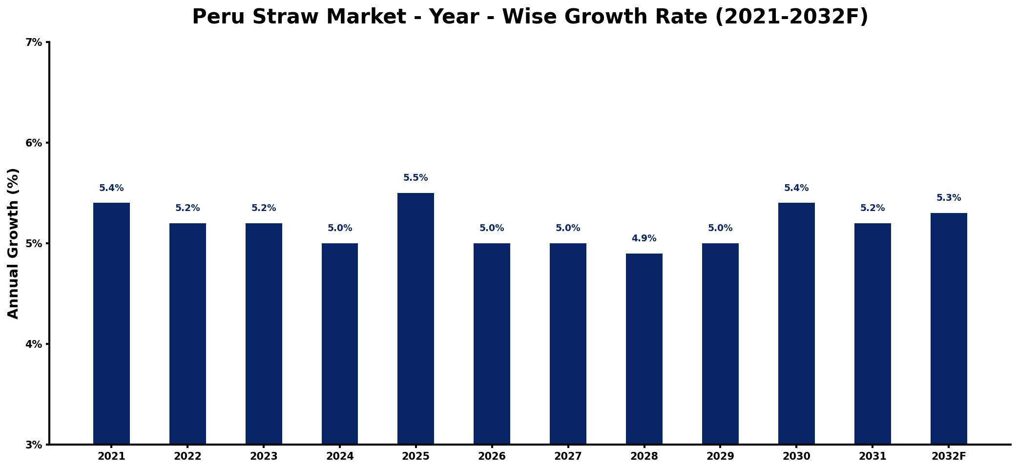 Peru Straw Market Year-wise Growth Rate and Key Drivers