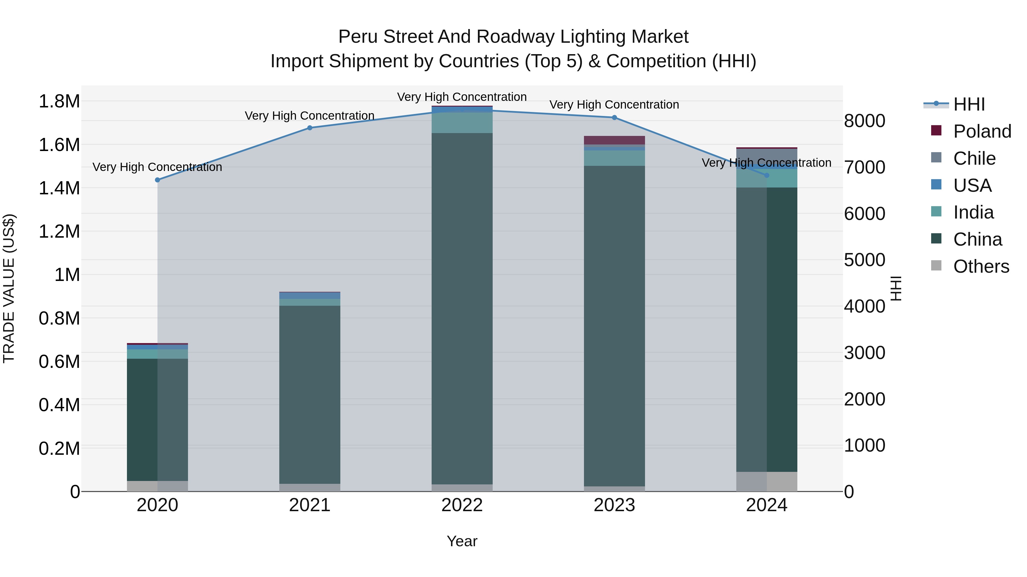 Peru Street And Roadway Lighting Market Top 5 Importing Countries and Market Competition (HHI) Analysis