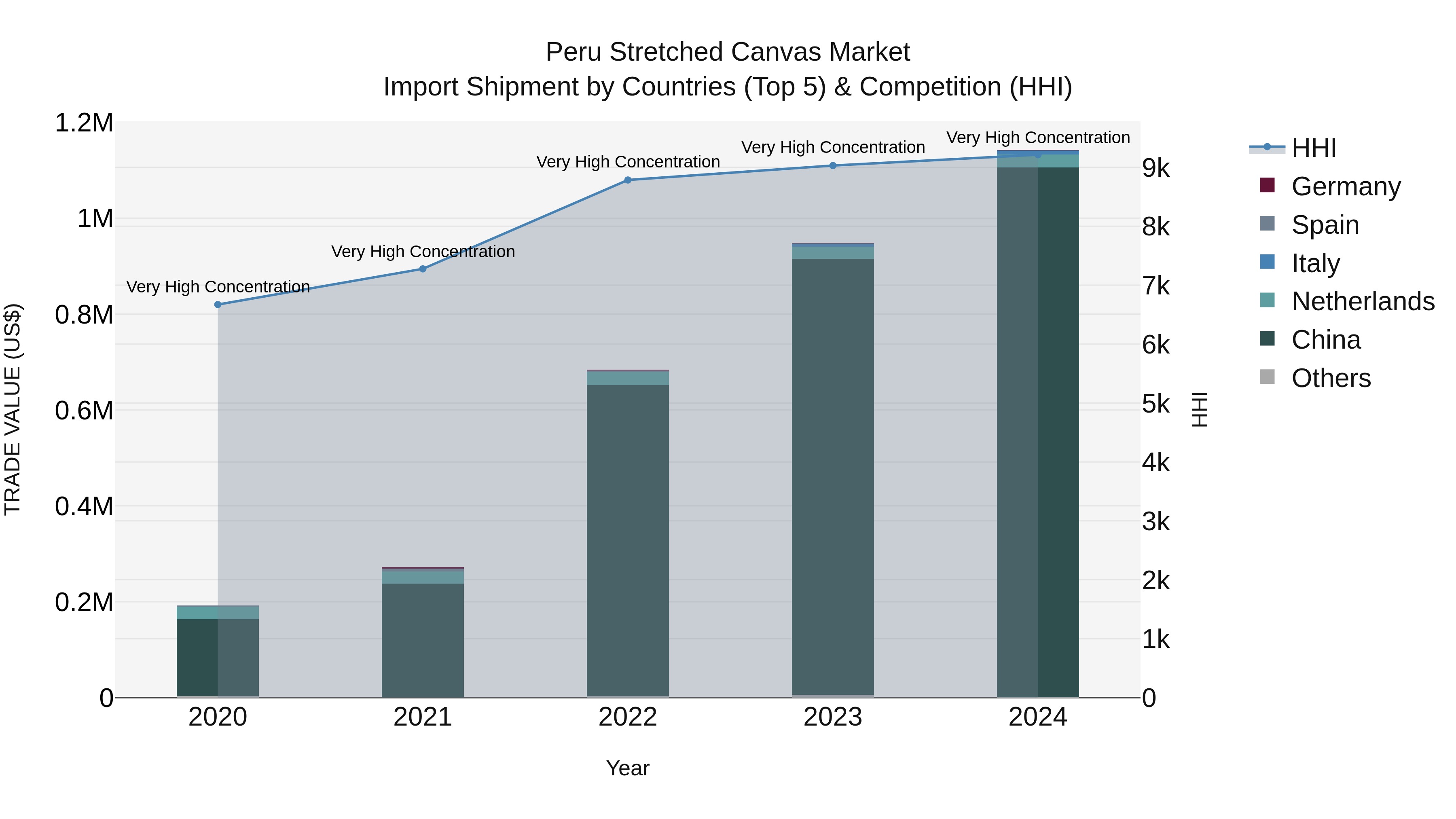 Peru Stretched Canvas Market Top 5 Importing Countries and Market Competition (HHI) Analysis