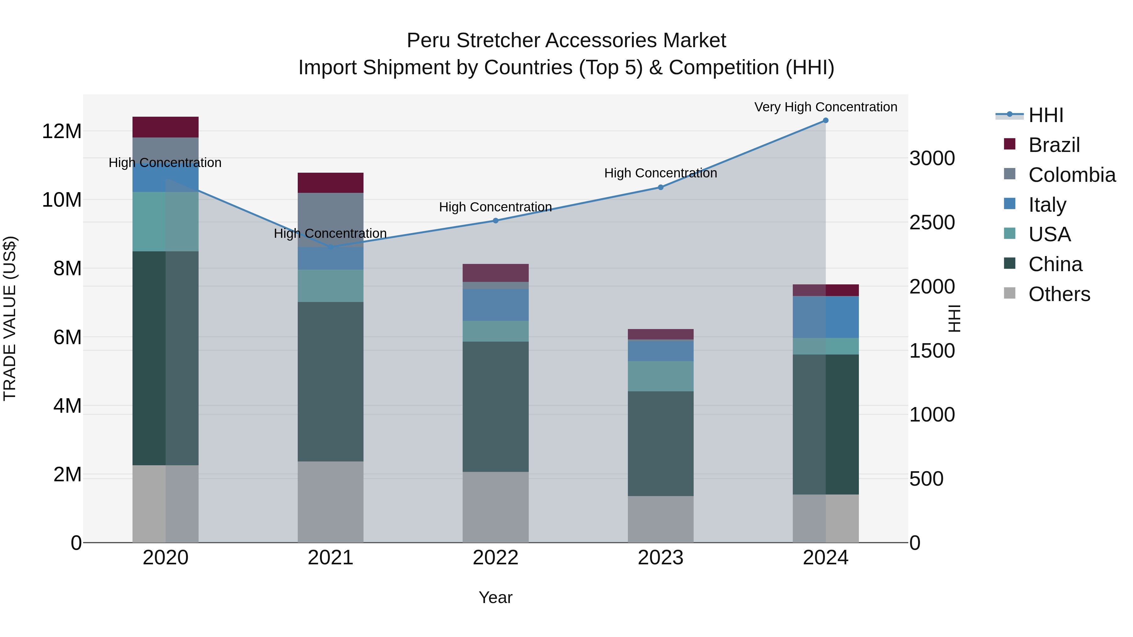 Peru Stretcher Accessories Market Top 5 Importing Countries and Market Competition (HHI) Analysis