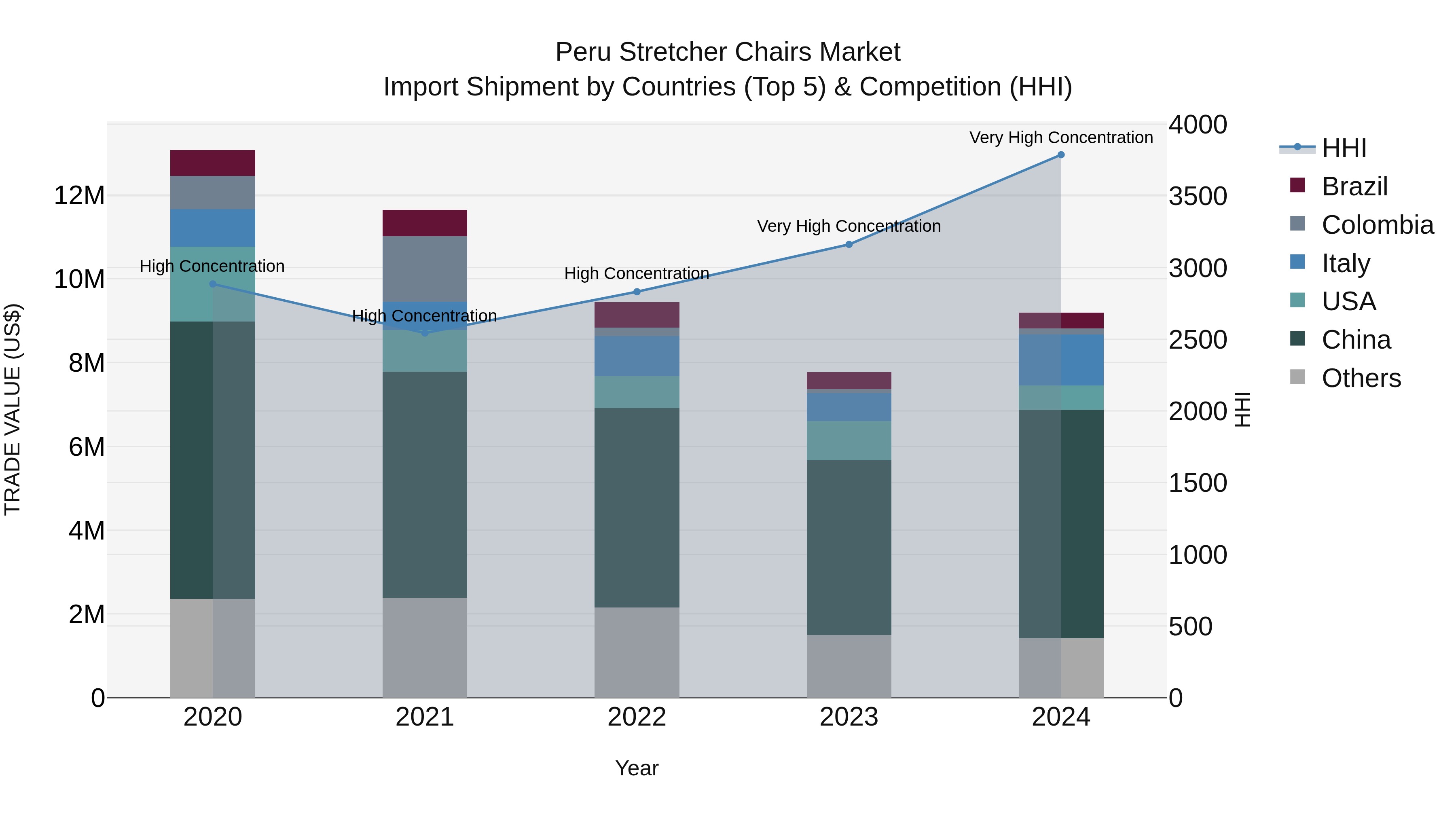 Peru Stretcher Chairs Market Top 5 Importing Countries and Market Competition (HHI) Analysis