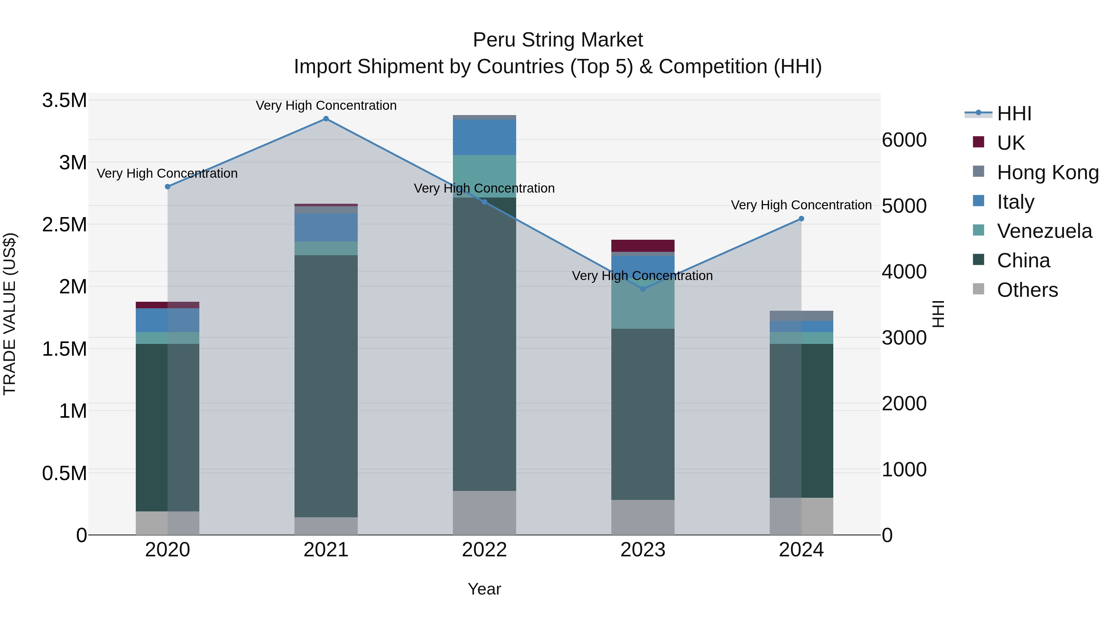 Peru String Market Top 5 Importing Countries and Market Competition (HHI) Analysis