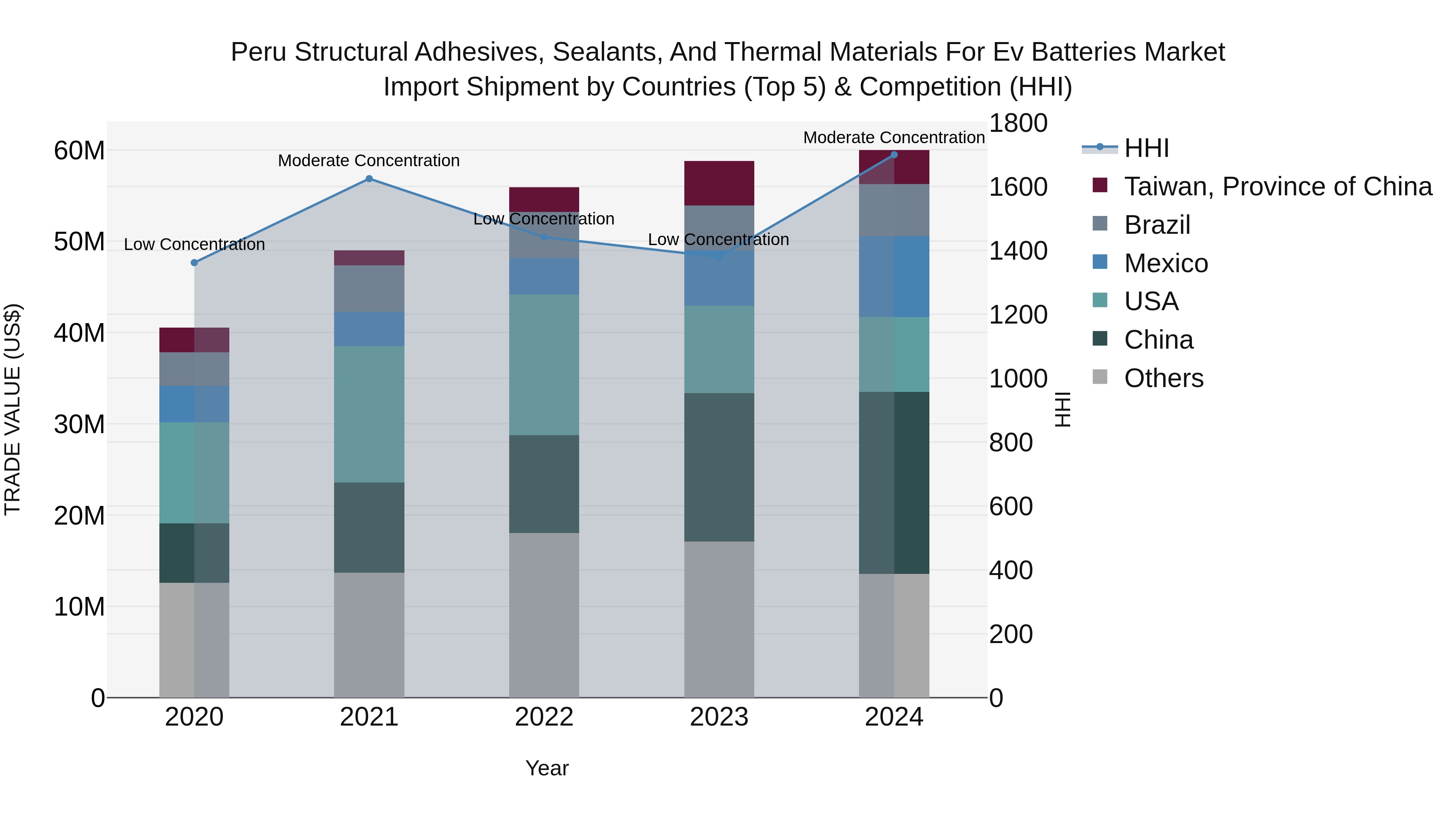Peru Structural Adhesives Sealants And Thermal Materials For Ev Batteries Market Top 5 Importing Countries and Market Competition (HHI) Analysis