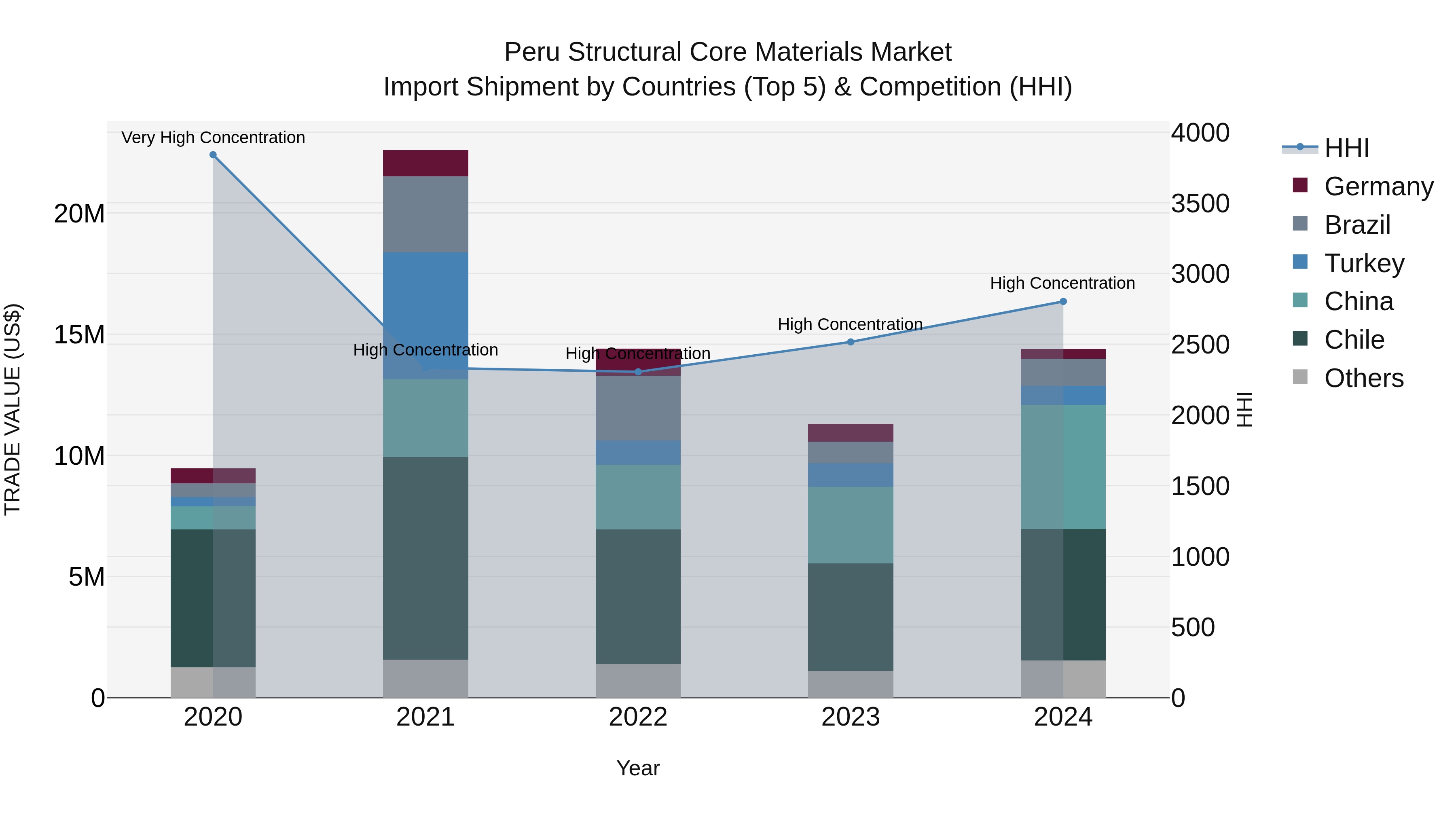 Peru Structural Core Materials Market Top 5 Importing Countries and Market Competition (HHI) Analysis