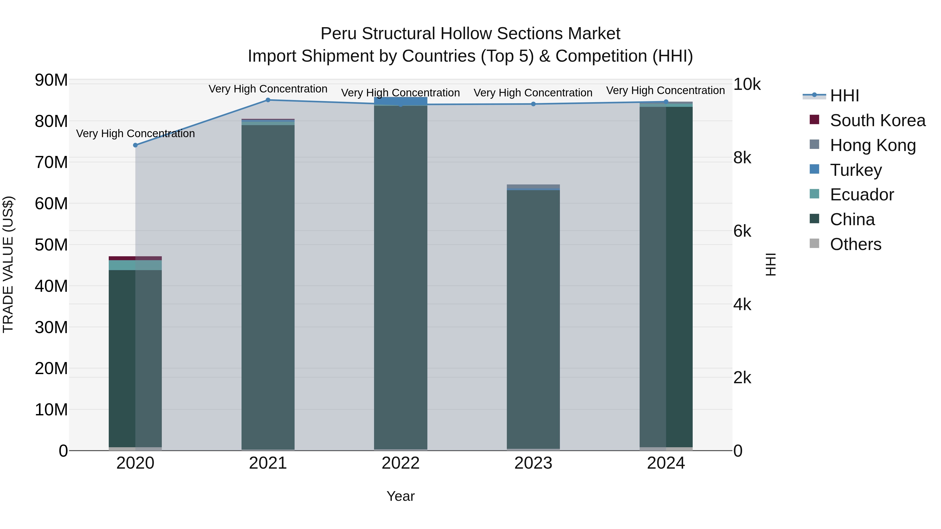 Peru Structural Hollow Sections Market Top 5 Importing Countries and Market Competition (HHI) Analysis