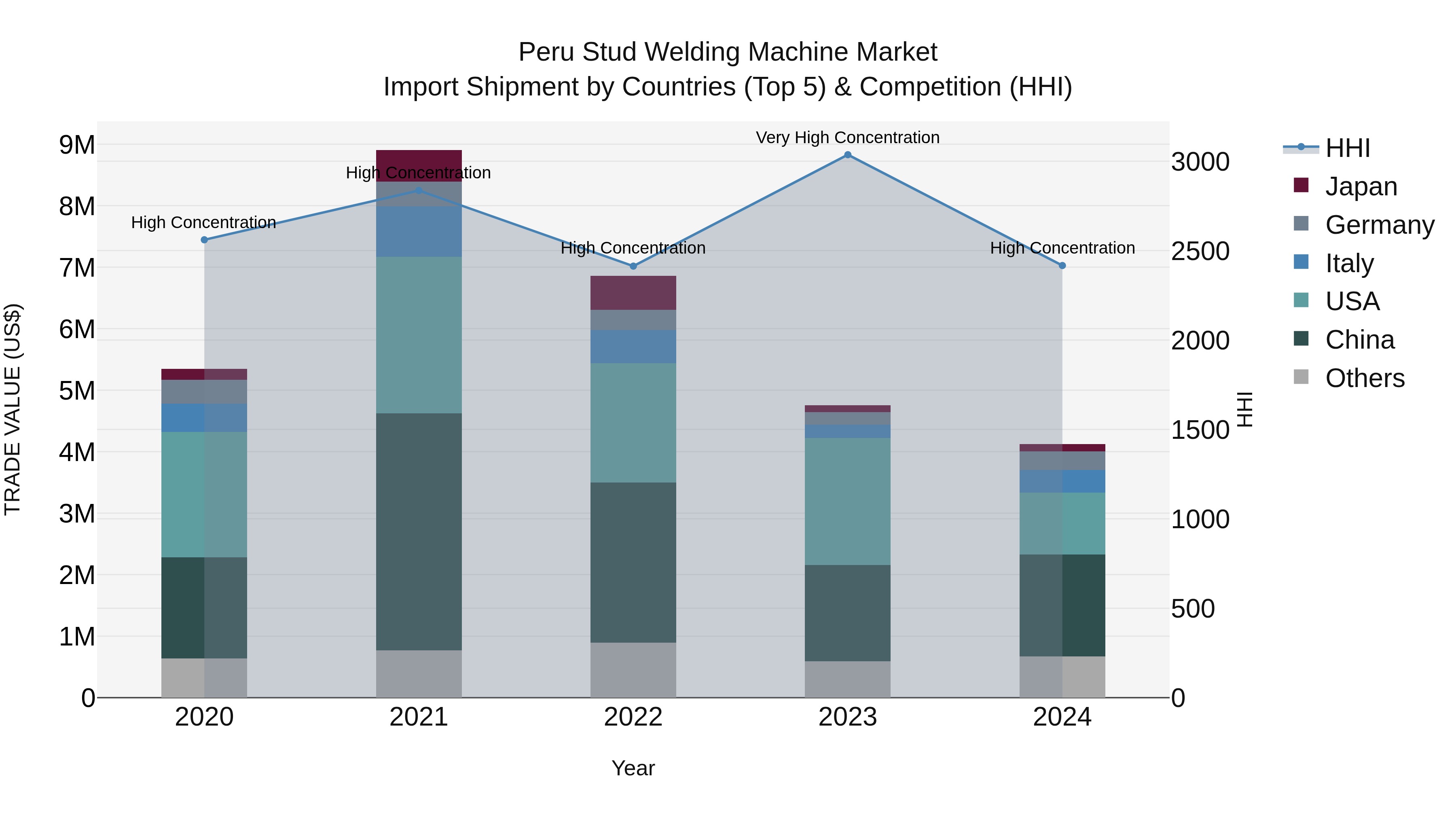 Peru Stud Welding Machine Market Top 5 Importing Countries and Market Competition (HHI) Analysis