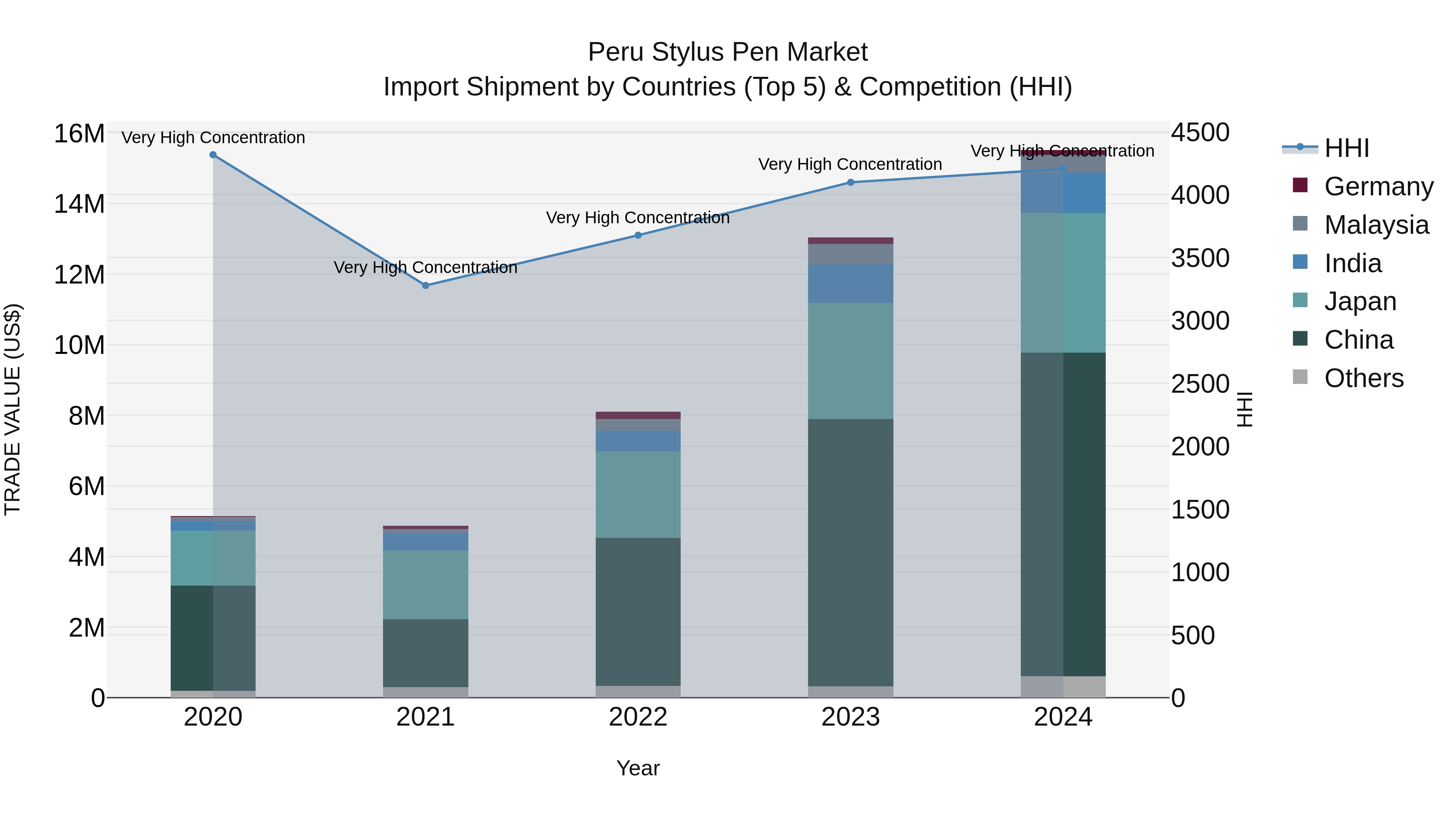 Peru Stylus Pen Market Top 5 Importing Countries and Market Competition (HHI) Analysis