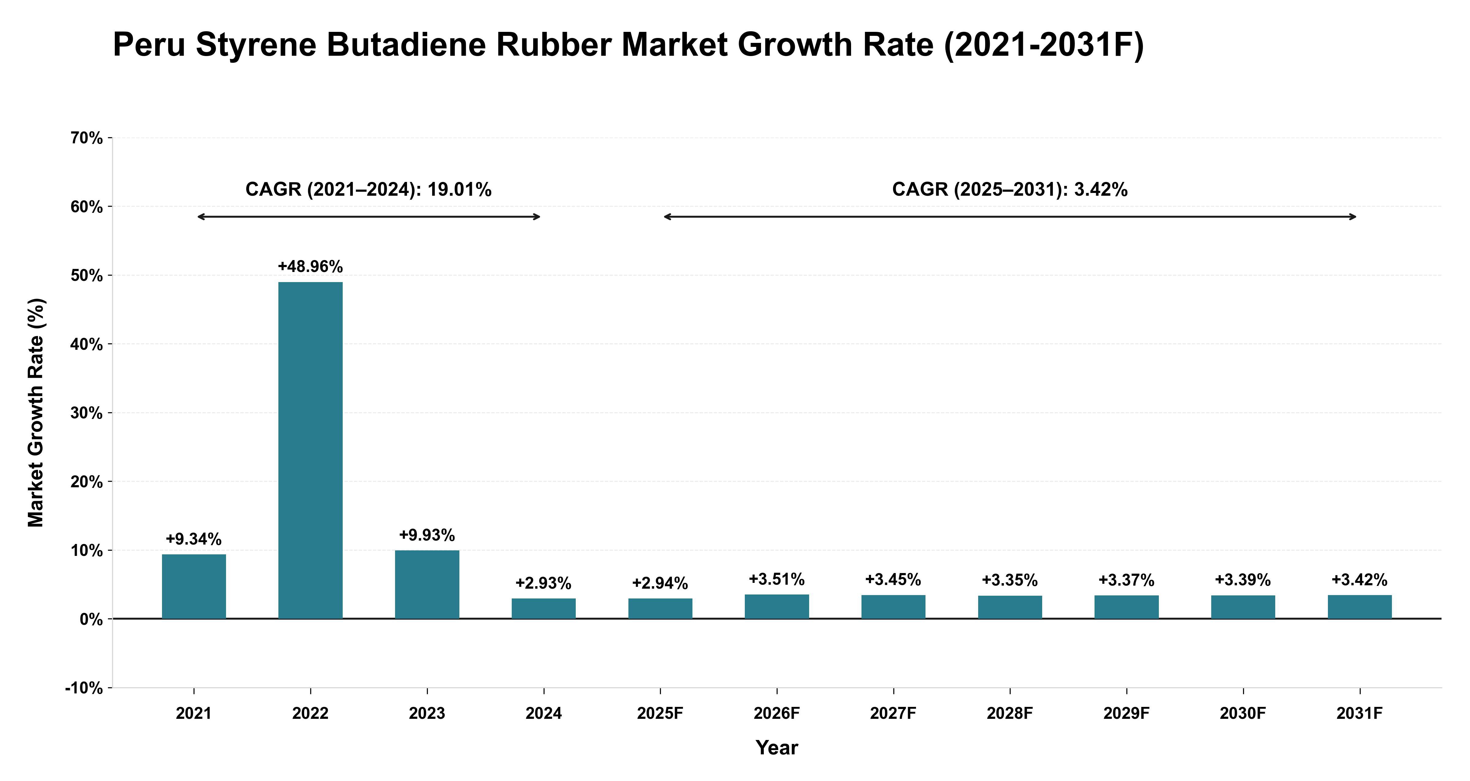 Peru Styrene Butadiene Rubber Market Year-wise Growth Rate (2021-2031F)