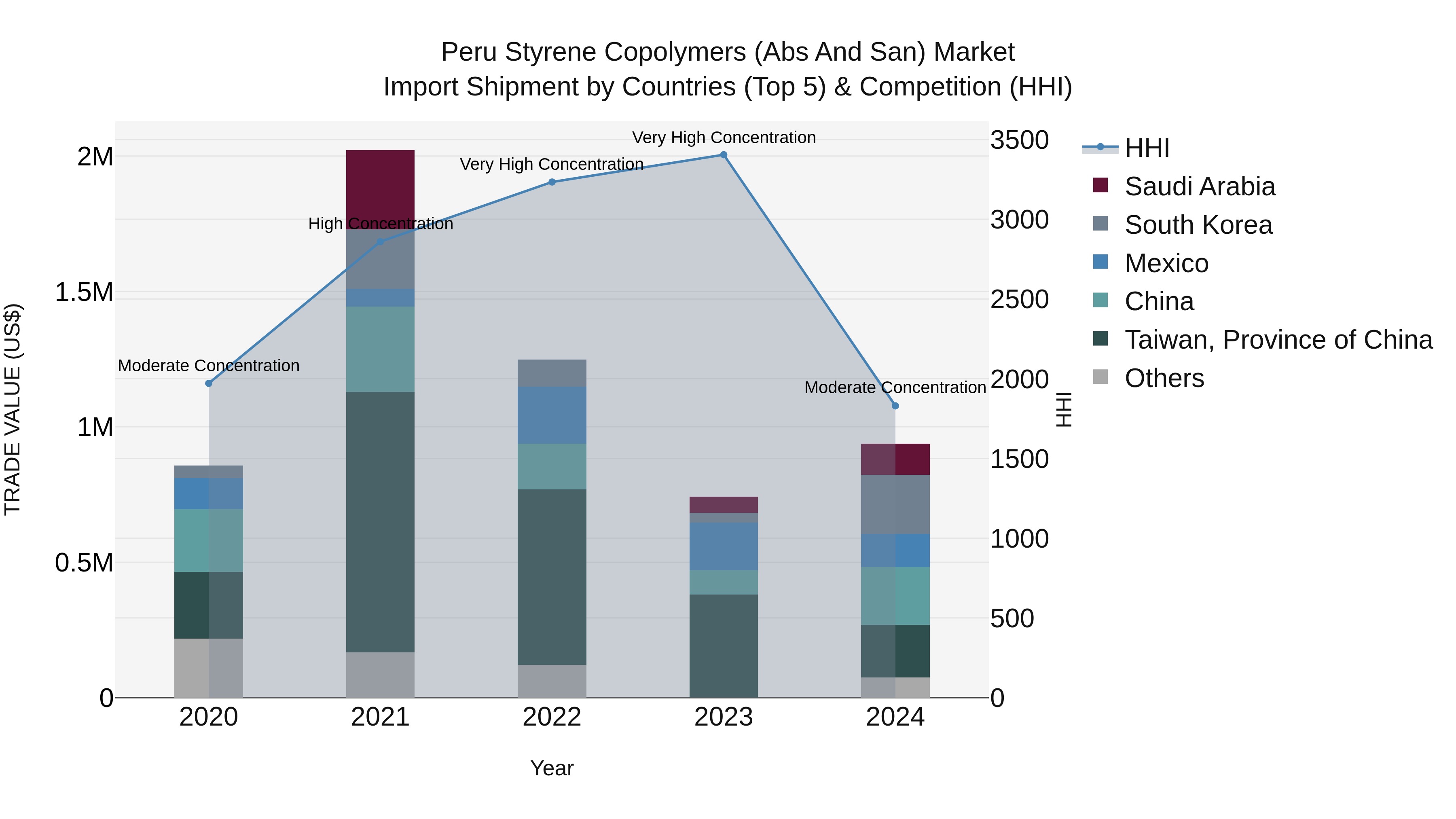 Peru Styrene Copolymers Abs And San Market Top 5 Importing Countries and Market Competition (HHI) Analysis