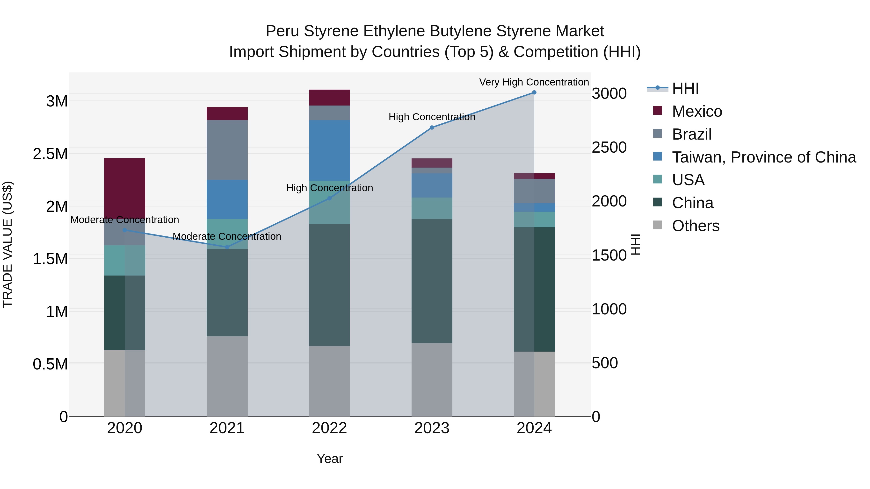 Peru Styrene Ethylene Butylene Styrene Market Top 5 Importing Countries and Market Competition (HHI) Analysis
