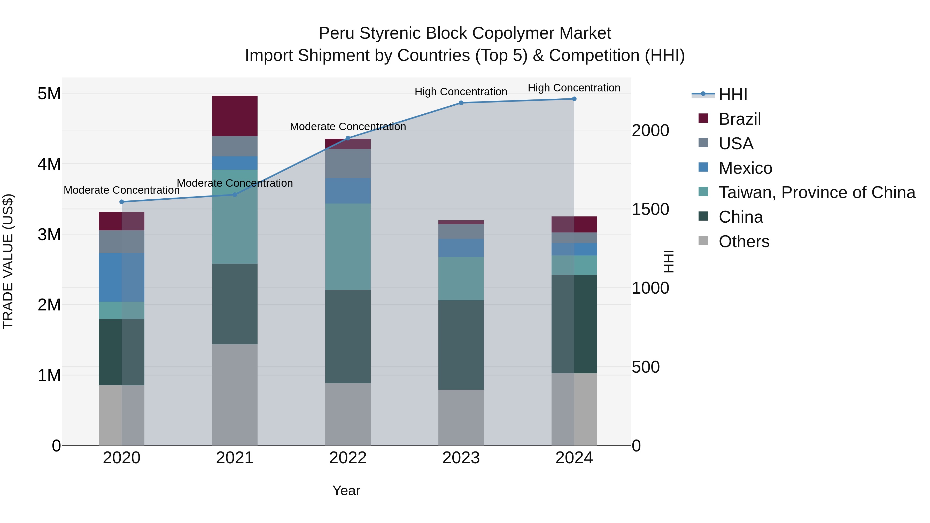 Peru Styrenic Block Copolymer Market Top 5 Importing Countries and Market Competition (HHI) Analysis