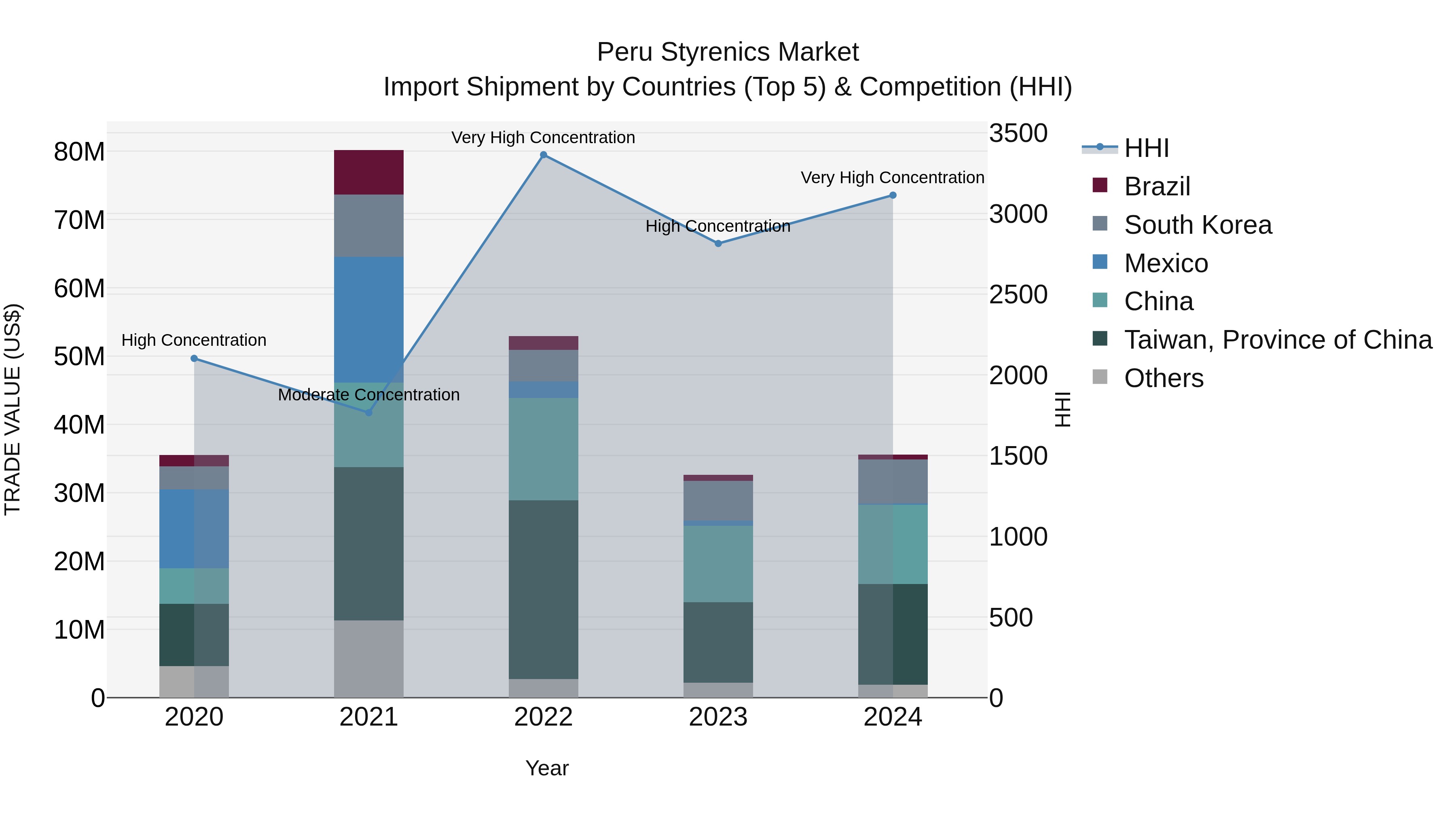 Peru Styrenics Market Top 5 Importing Countries and Market Competition (HHI) Analysis