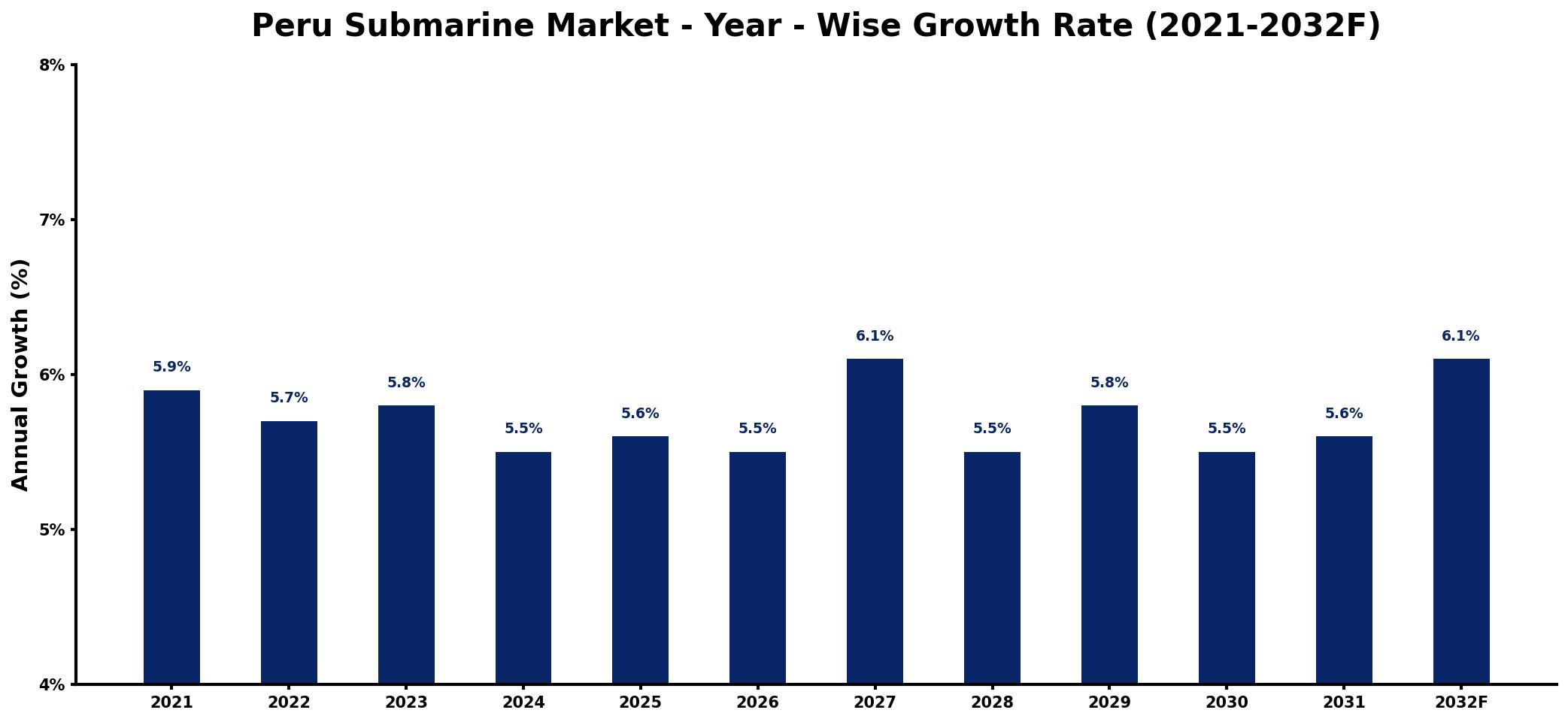 Peru Submarine Market Year-wise Growth Rate and Key Drivers