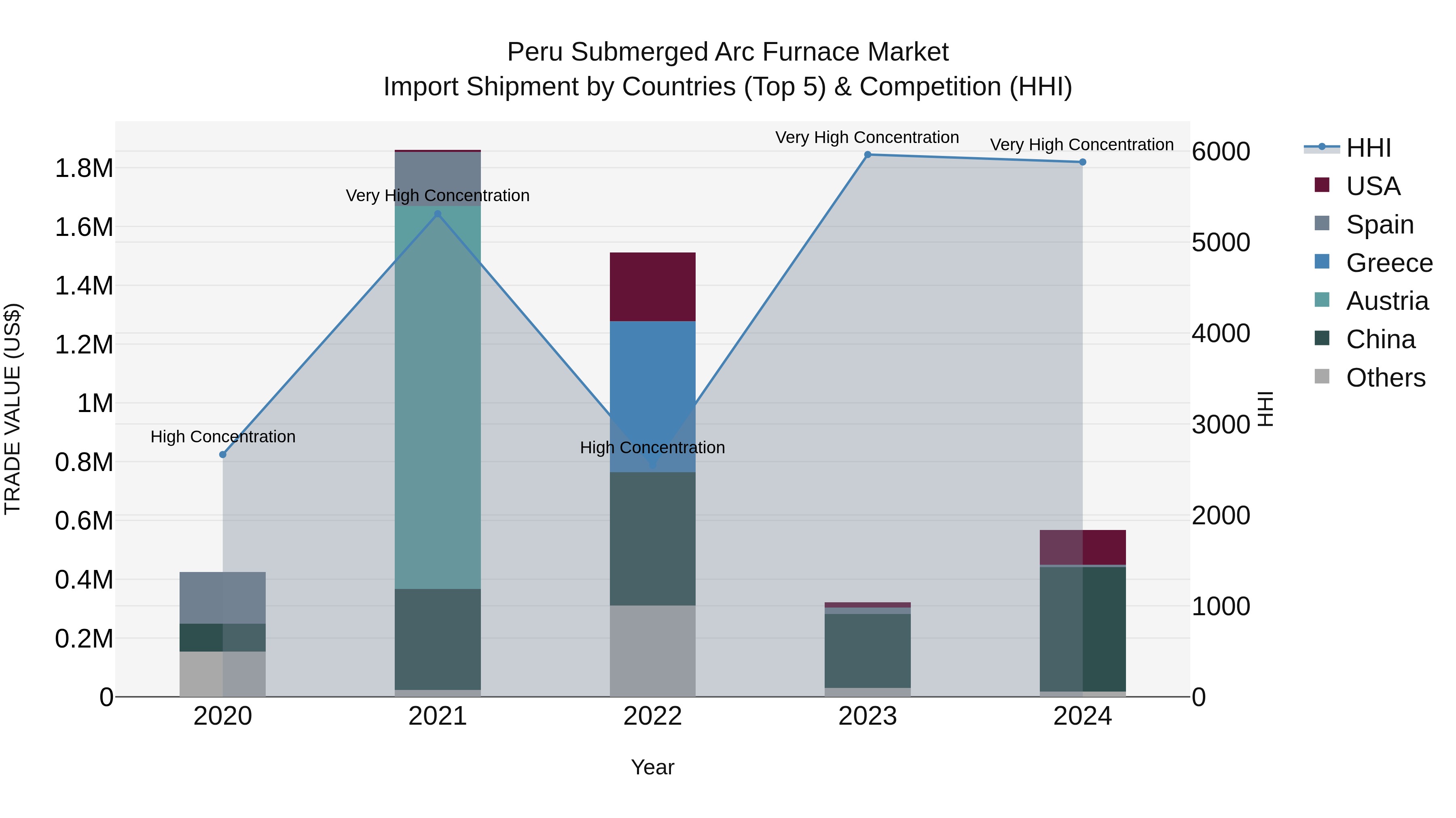 Peru Submerged Arc Furnace Market Top 5 Importing Countries and Market Competition (HHI) Analysis