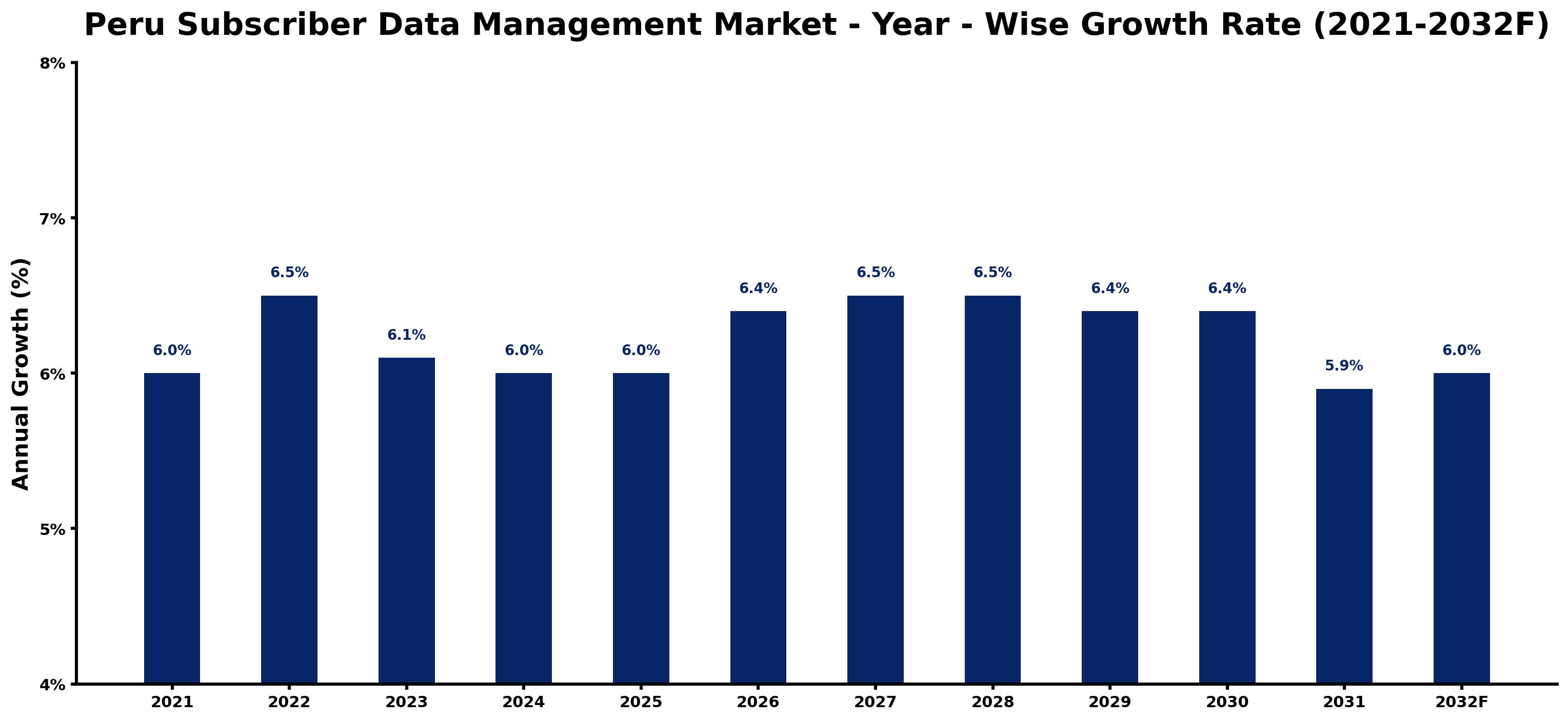 Peru Subscriber Data Management Market Year-wise Growth Rate and Key Drivers