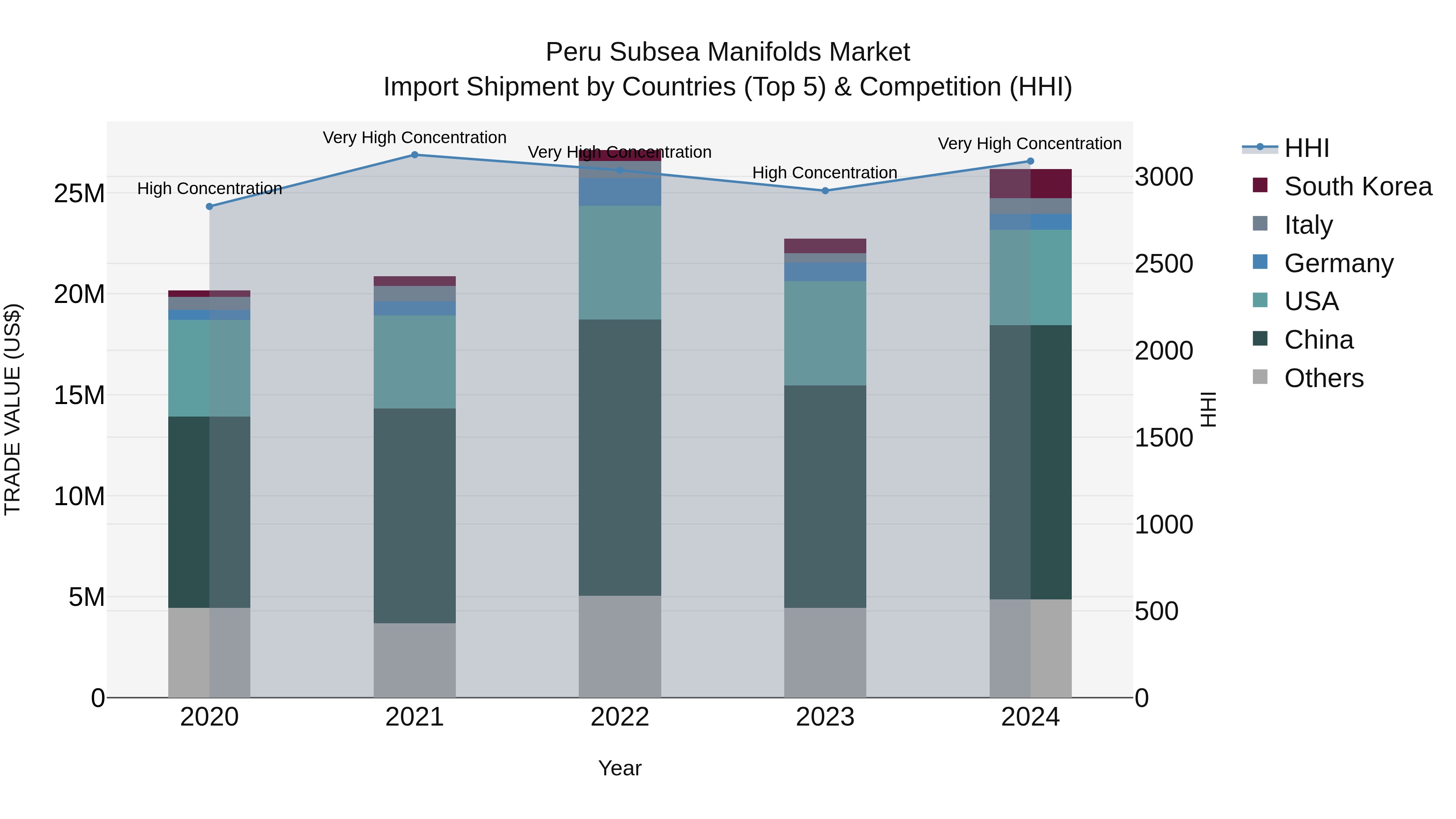 Peru Subsea Manifolds Market Top 5 Importing Countries and Market Competition (HHI) Analysis