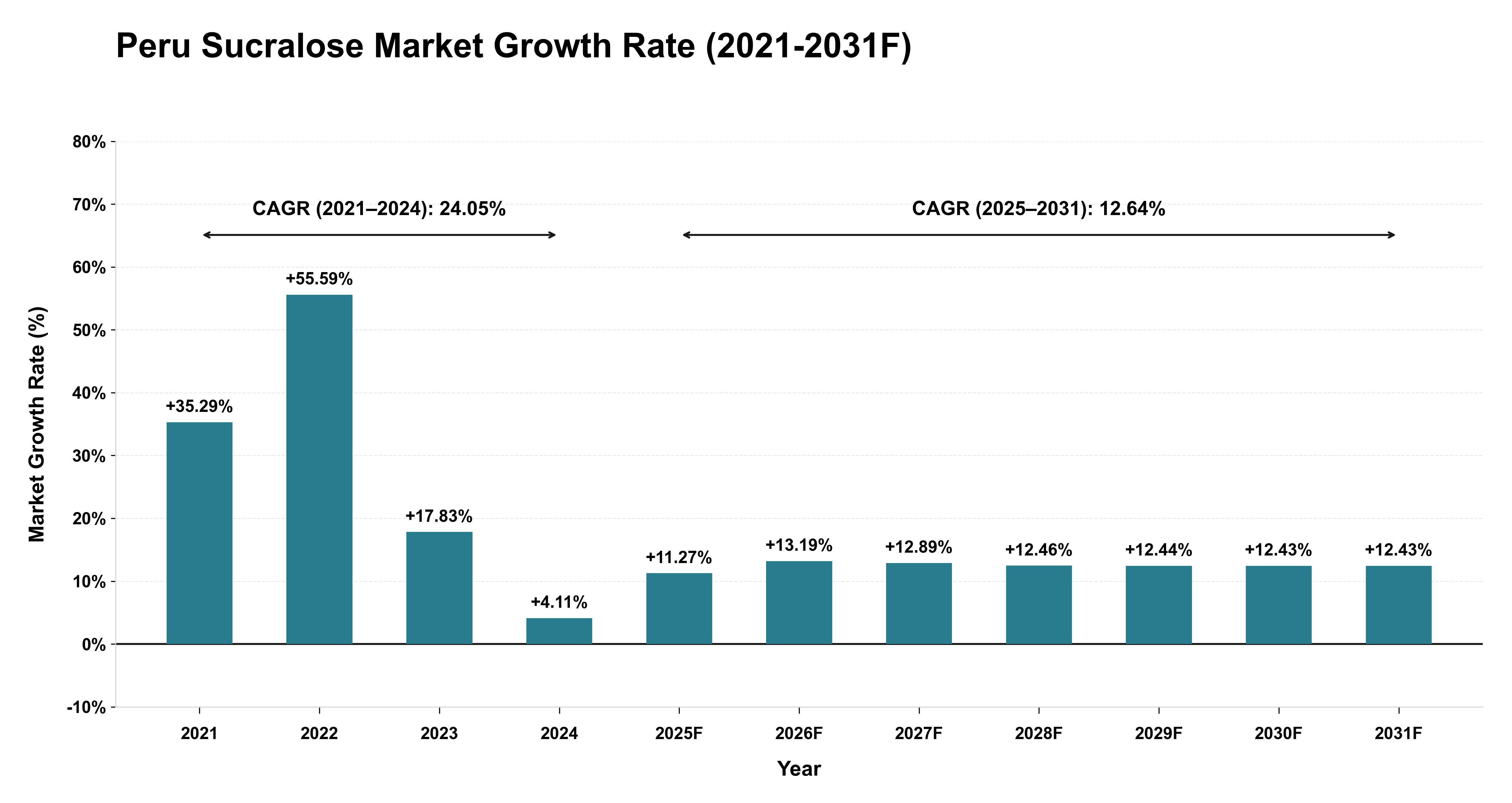 Peru Sucralose Market Year-wise Growth Rate (2021-2031F)