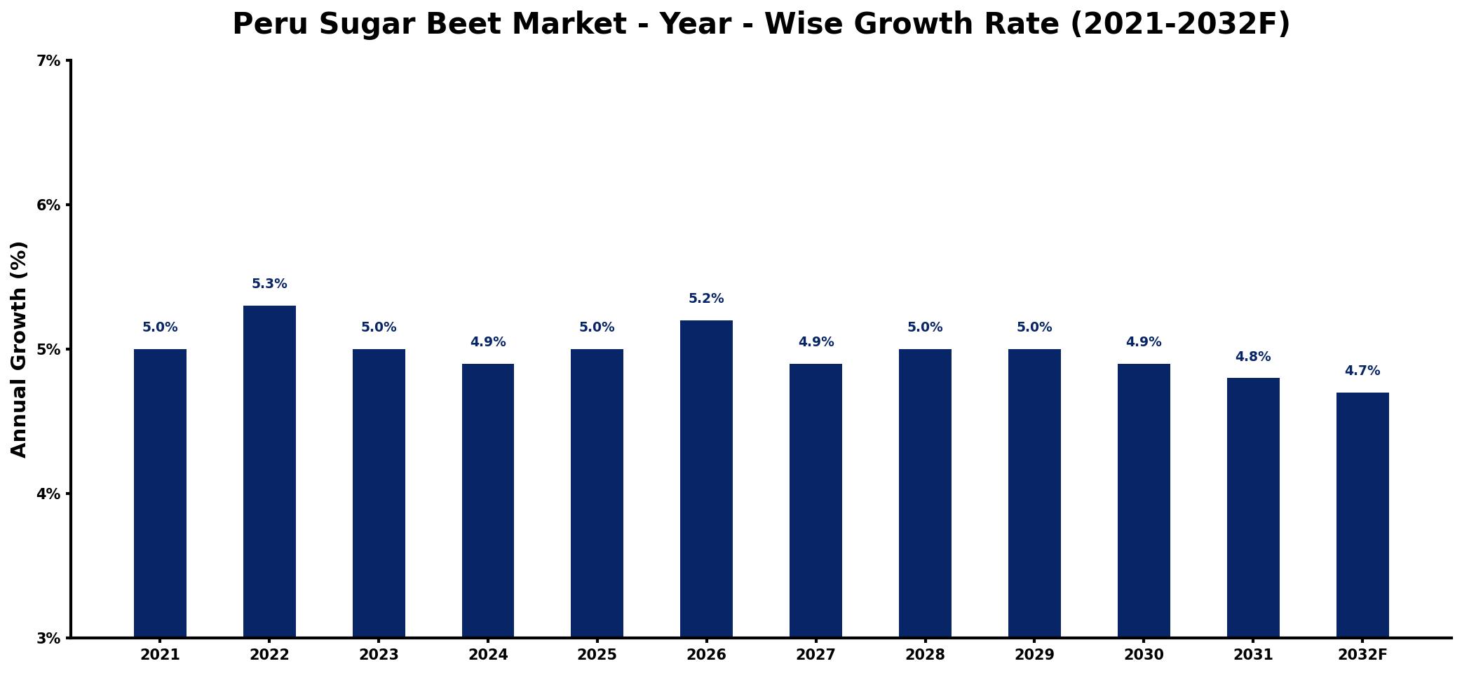 Peru Sugar Beet Market Year-wise Growth Rate and Key Drivers