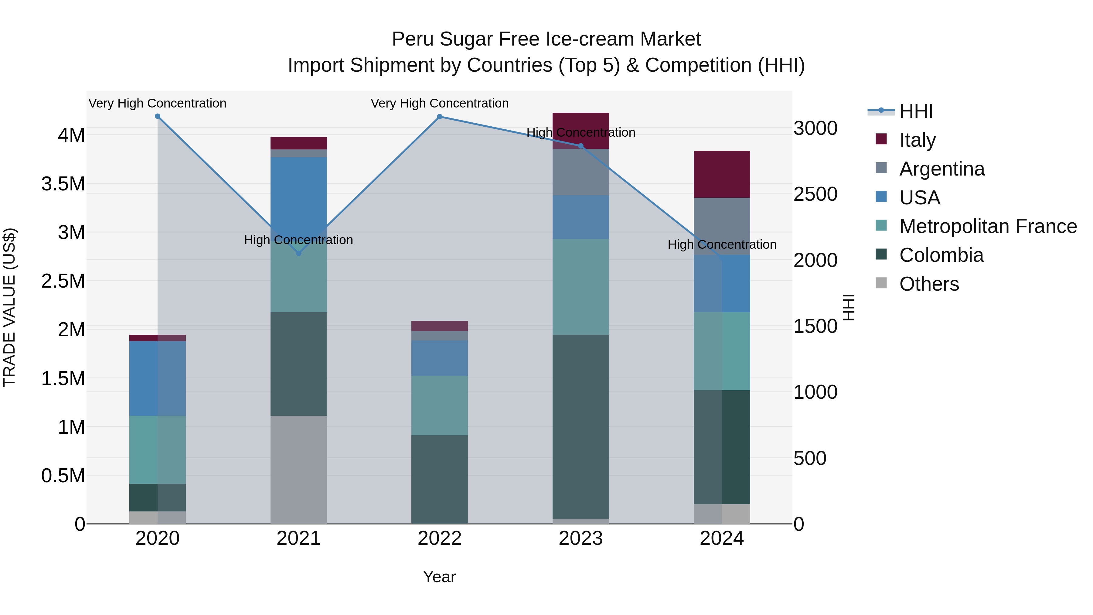 Peru Sugar Free Ice Cream Market Top 5 Importing Countries and Market Competition (HHI) Analysis