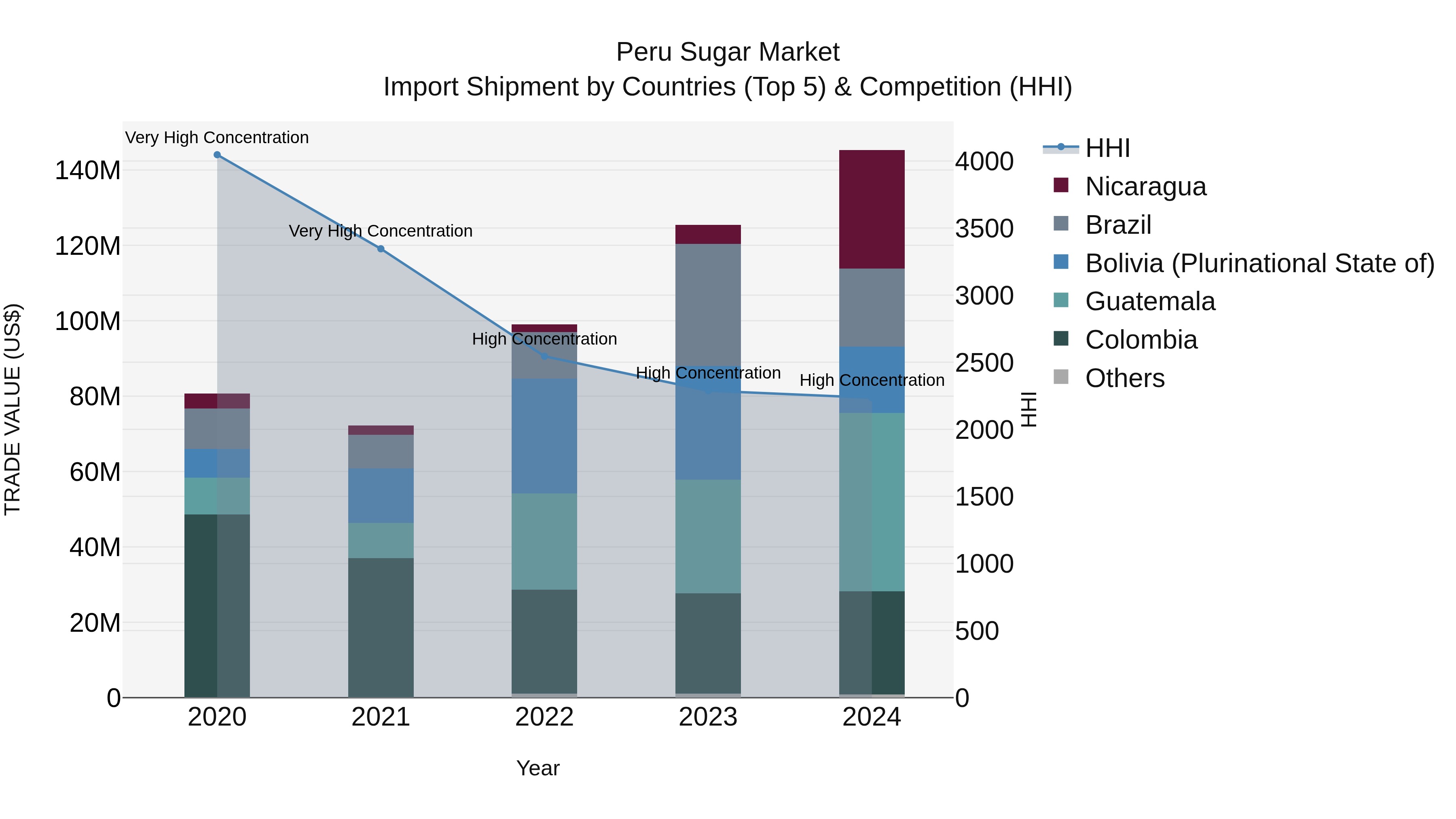 Peru Sugar Market Top 5 Importing Countries and Market Competition (HHI) Analysis