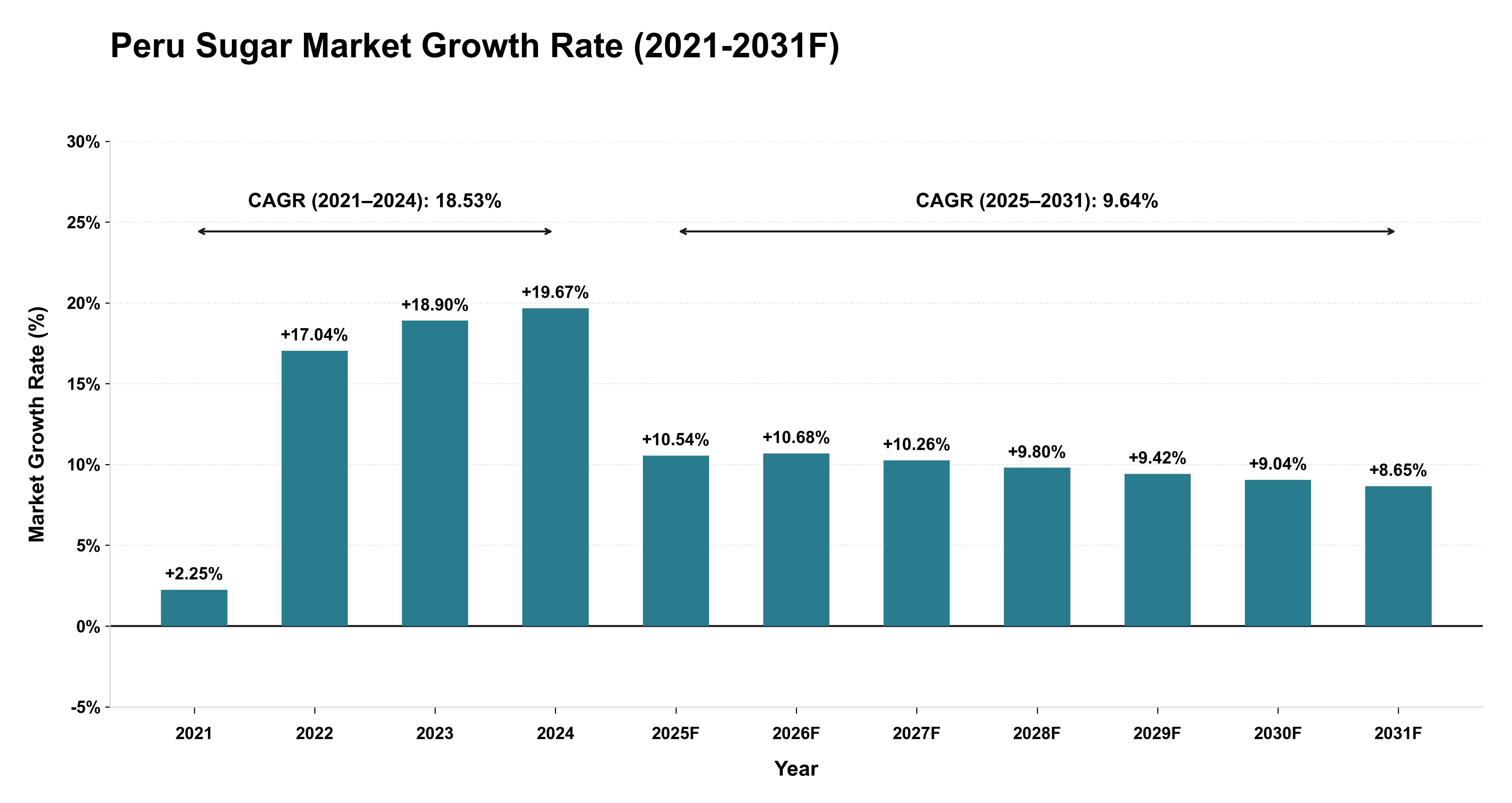 Peru Sugar Market Year-wise Growth Rate (2021-2031F)