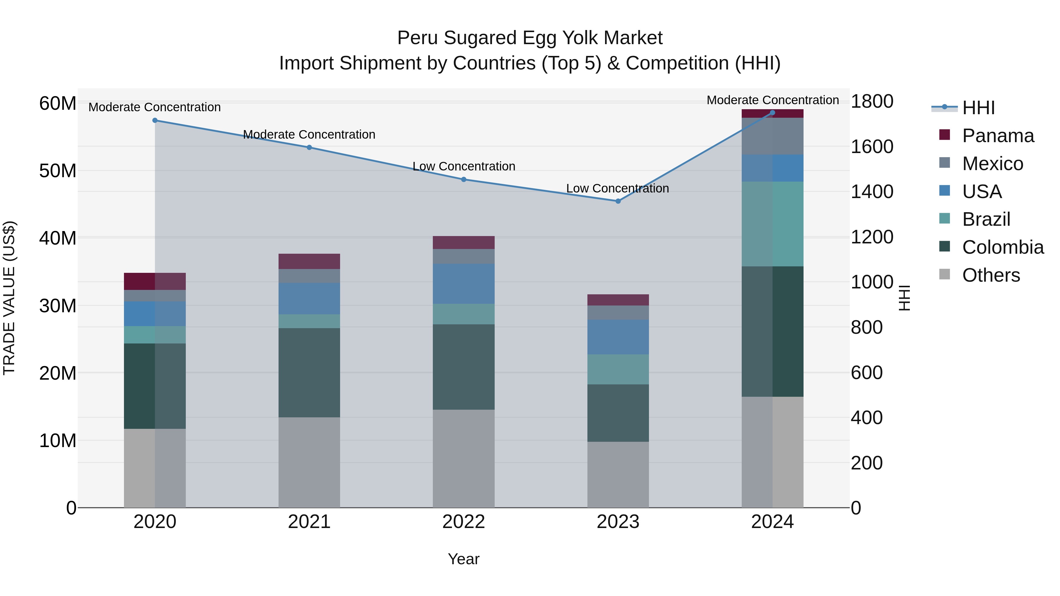Peru Sugared Egg Yolk Market Top 5 Importing Countries and Market Competition (HHI) Analysis