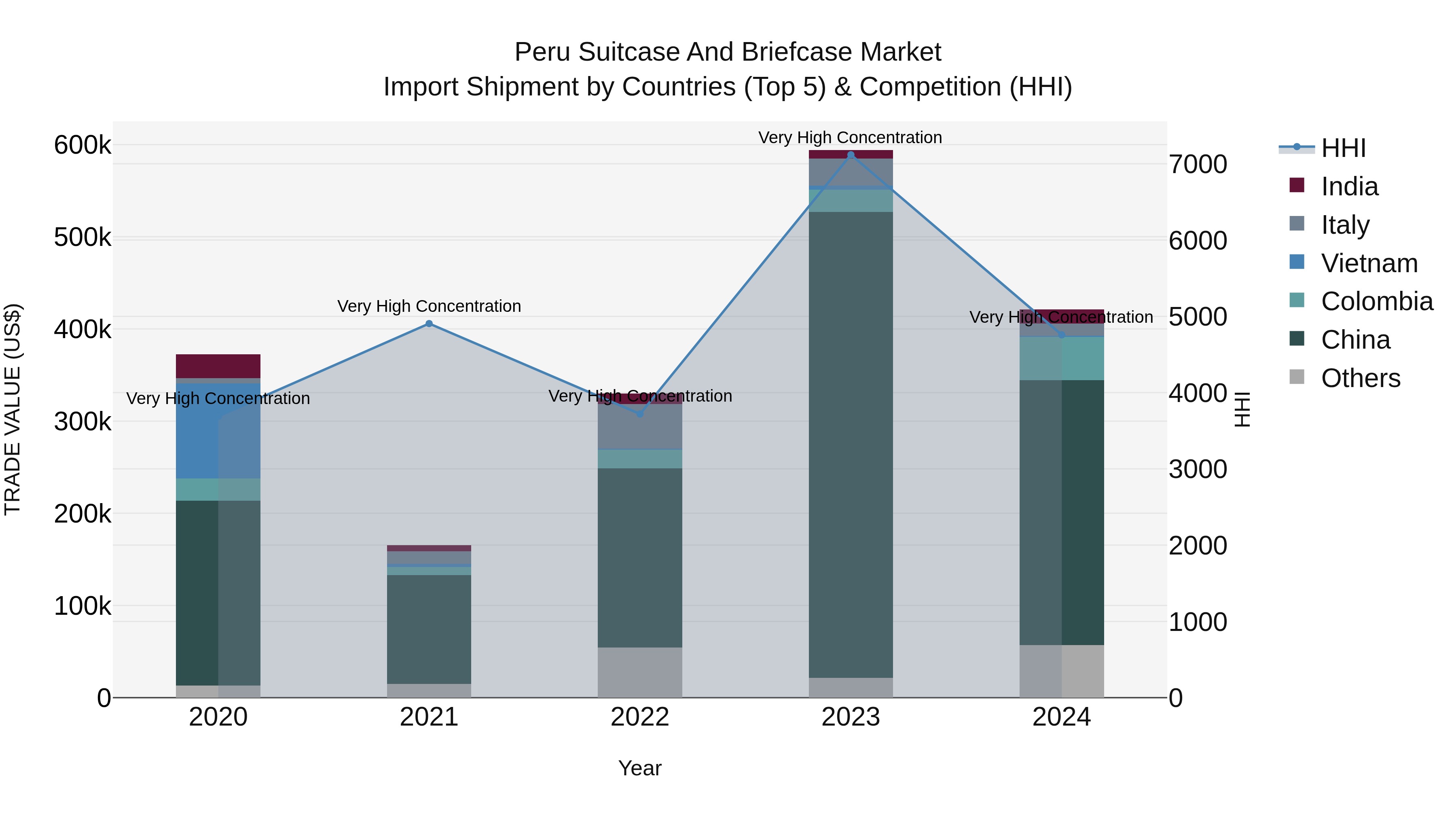 Peru Suitcase And Briefcase Market Top 5 Importing Countries and Market Competition (HHI) Analysis