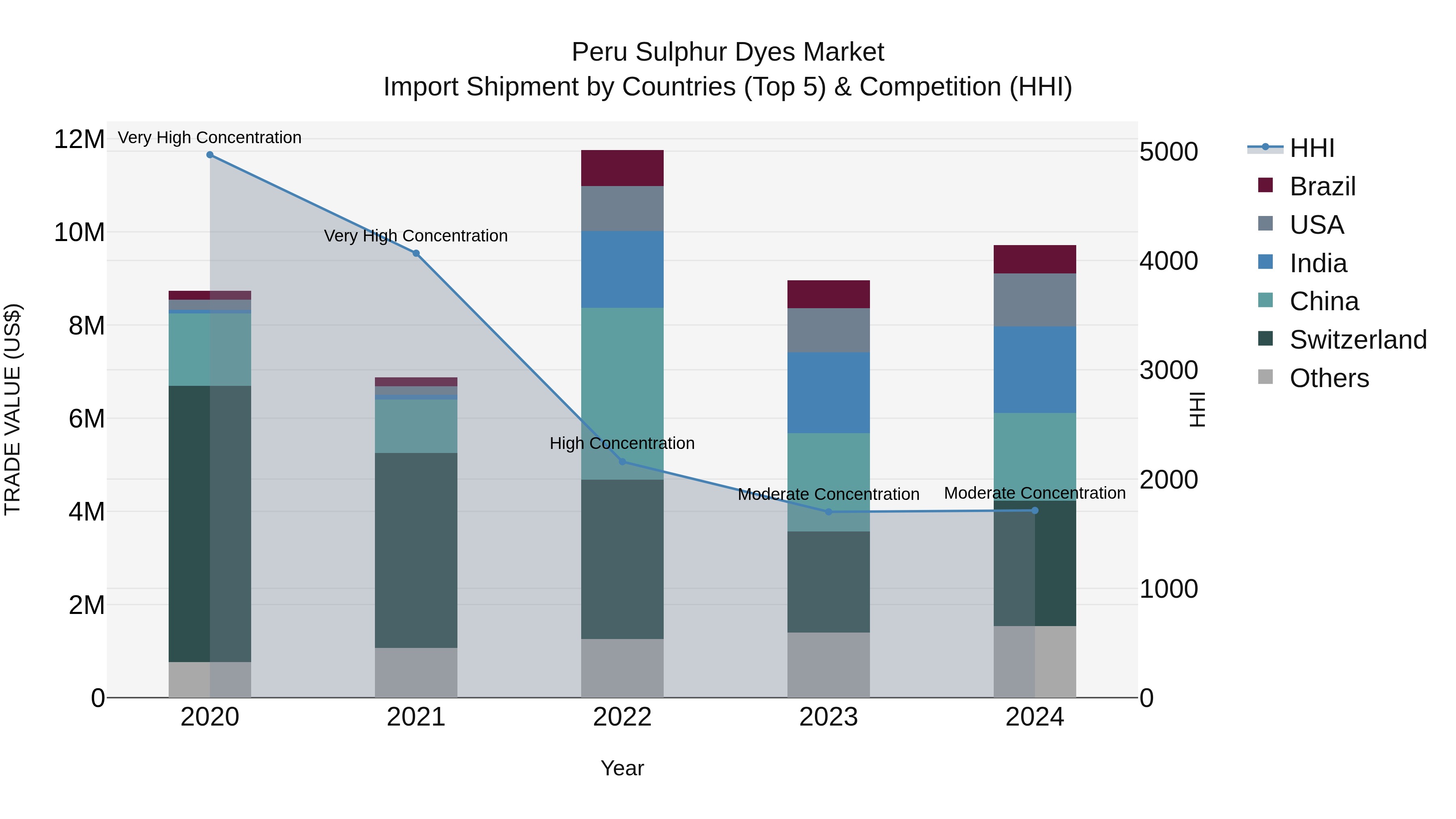 Peru Sulphur Dyes Market Top 5 Importing Countries and Market Competition (HHI) Analysis