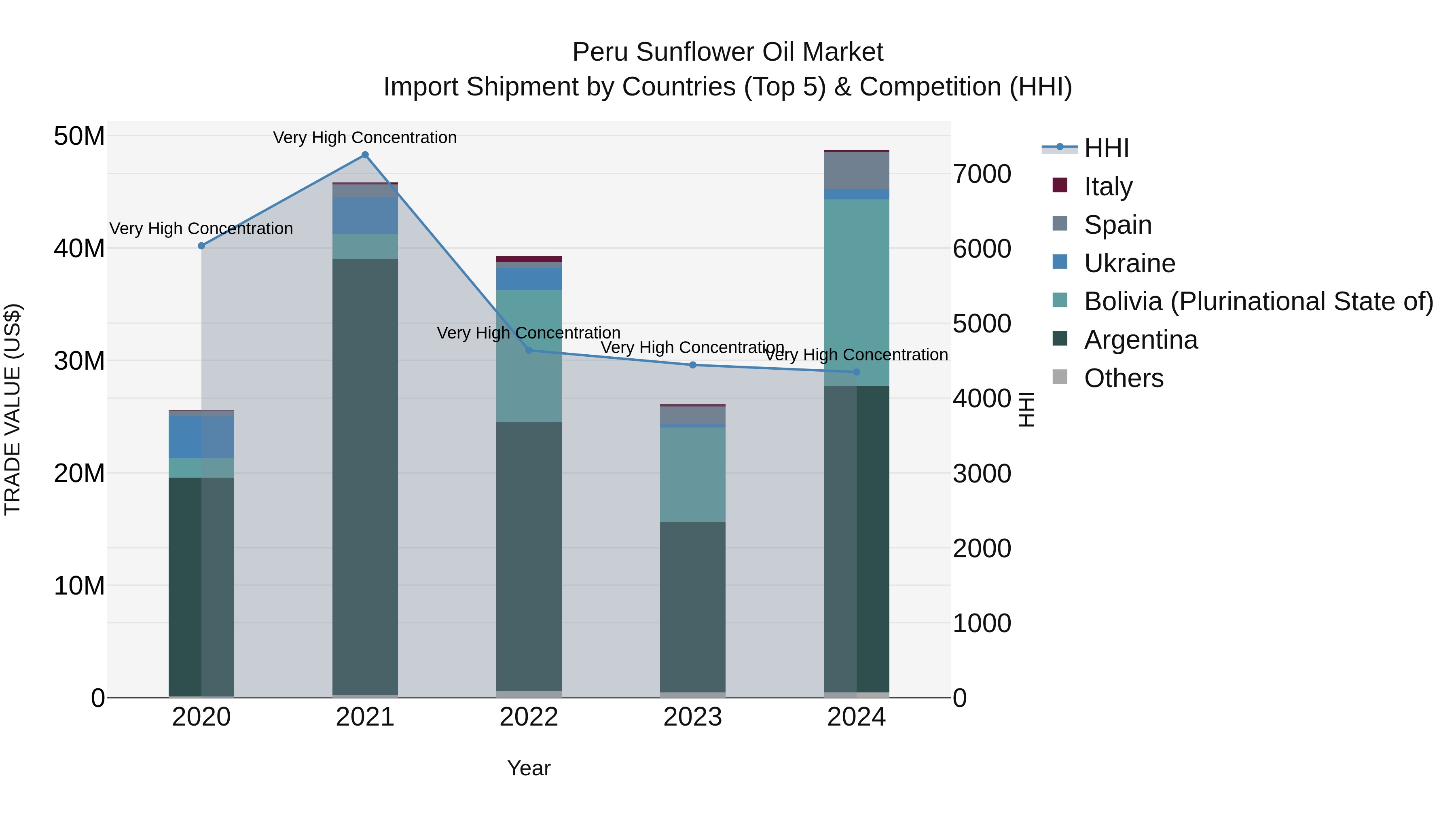 Peru Sunflower Oil Market Top 5 Importing Countries and Market Competition (HHI) Analysis