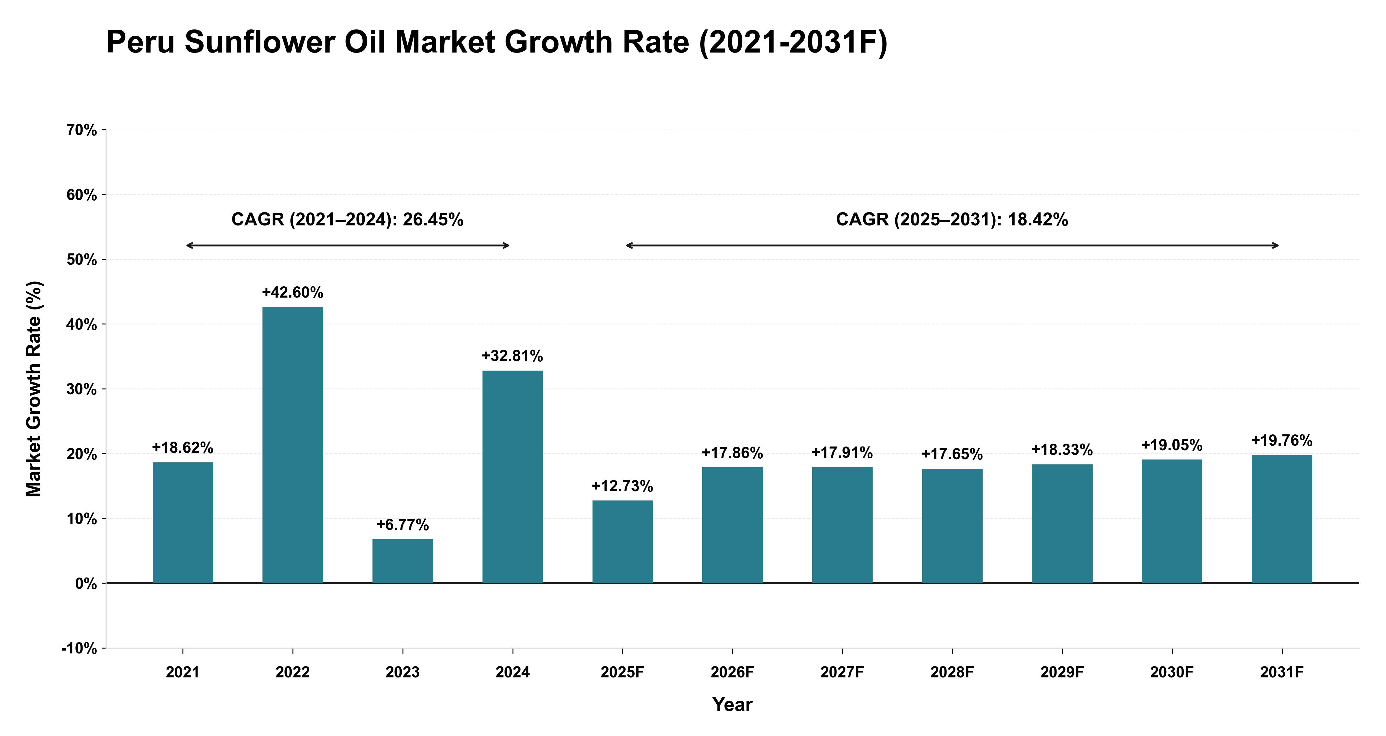 Peru Sunflower Oil Market Year-wise Growth Rate (2021-2031F)