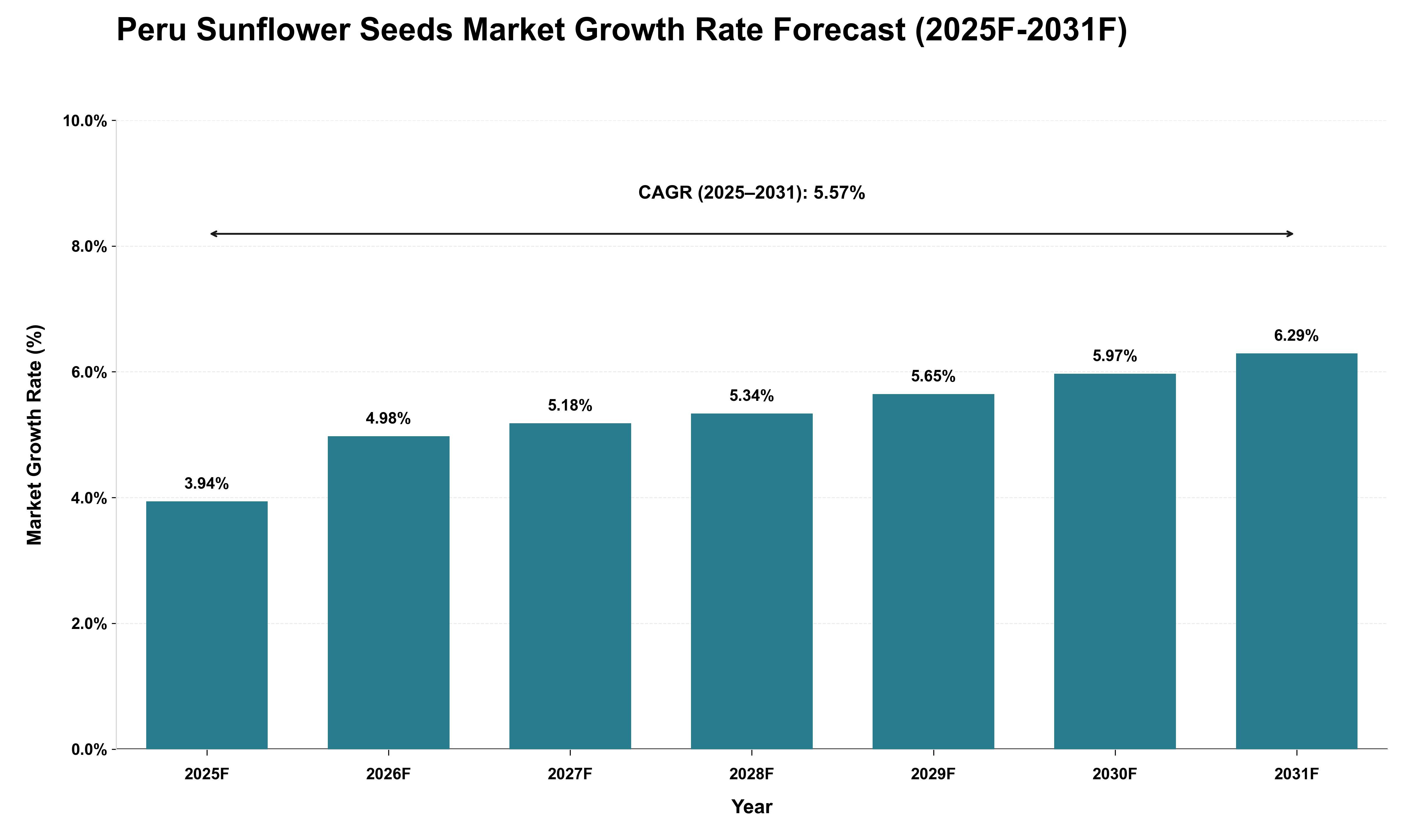 Peru Sunflower Seeds Market Growth Rate Analysis (2025 - 2031)