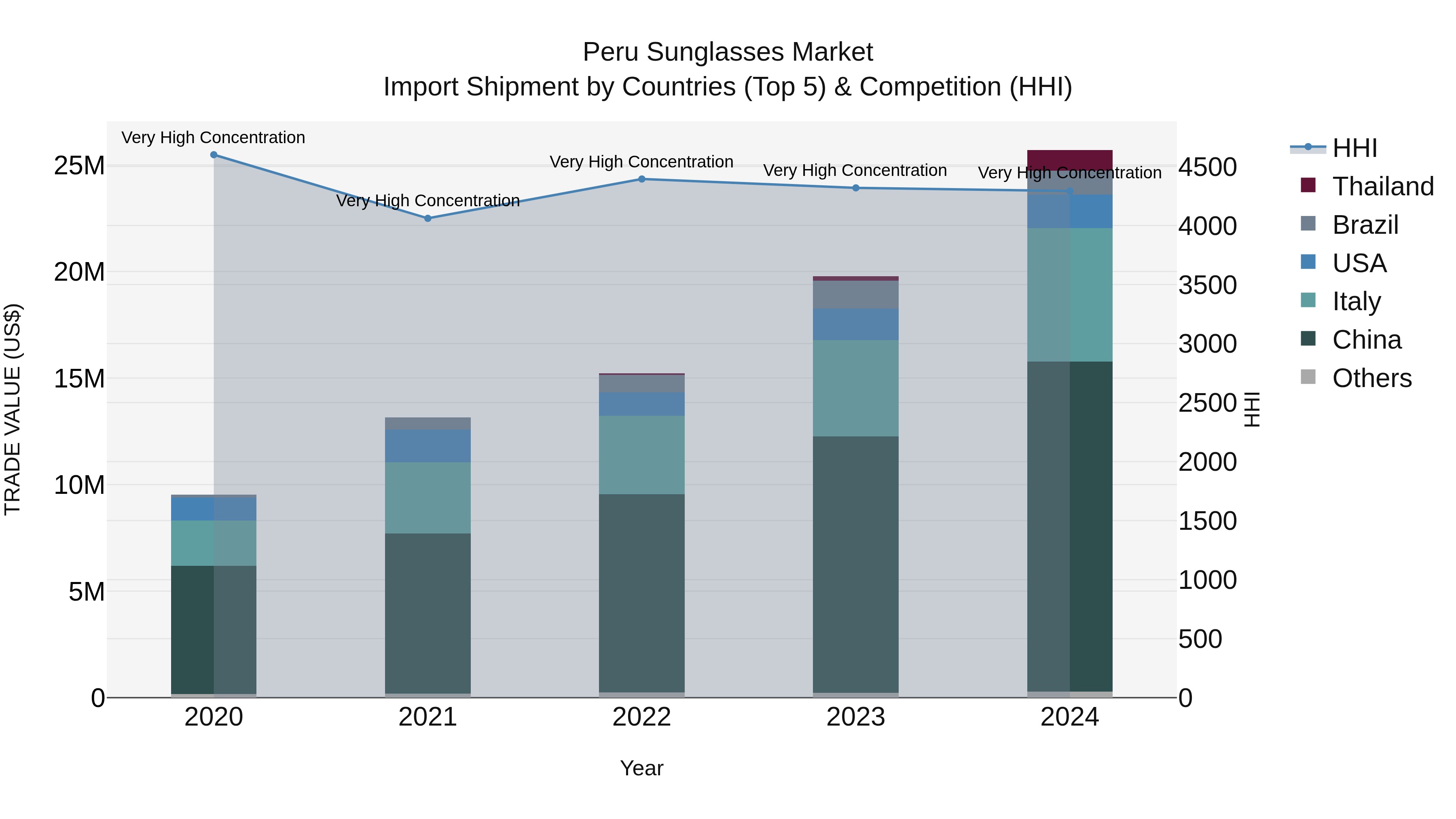 Peru Sunglasses Market Top 5 Importing Countries and Market Competition (HHI) Analysis