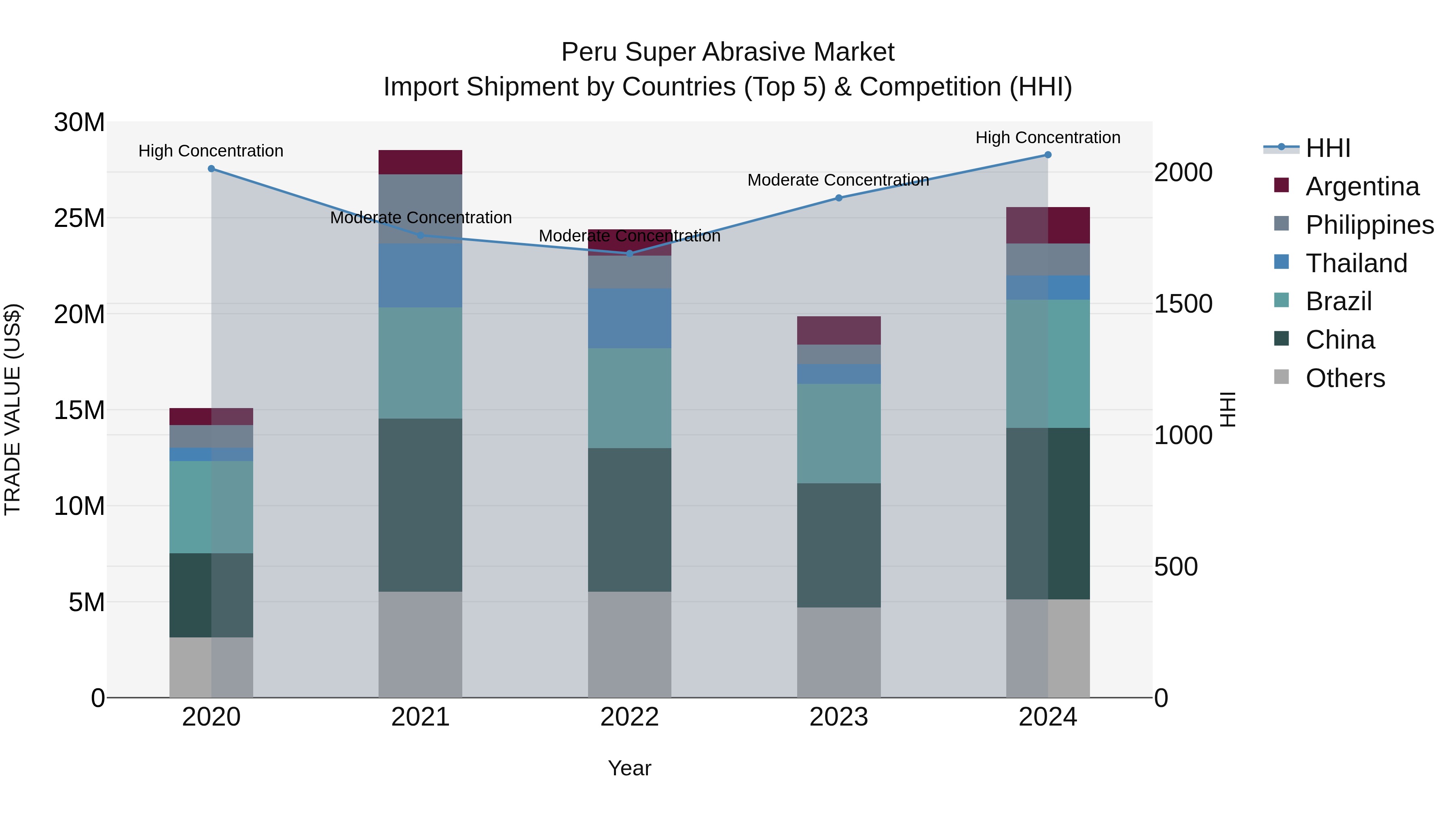 Peru Super Abrasive Market Top 5 Importing Countries and Market Competition (HHI) Analysis
