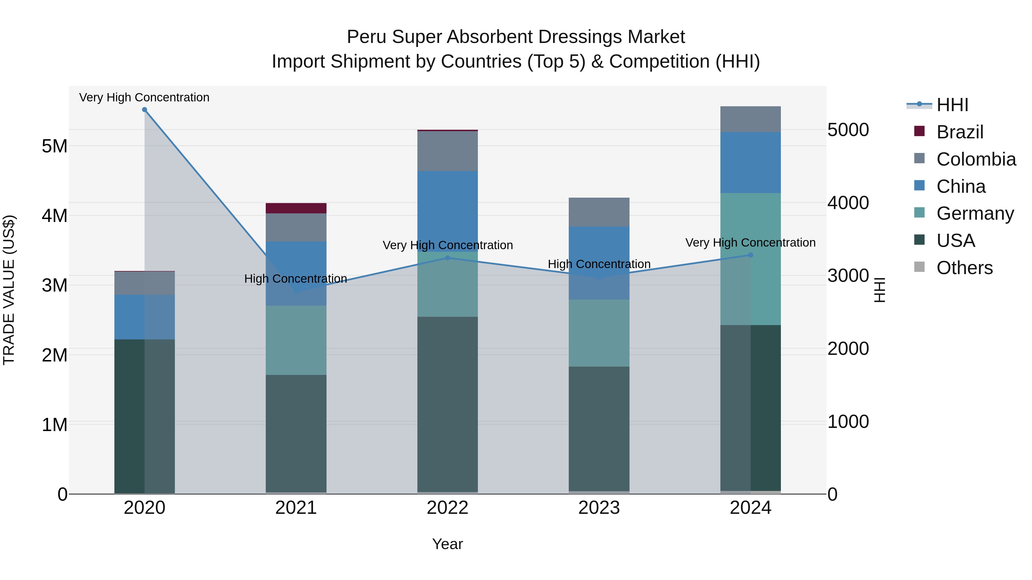 Peru Super Absorbent Dressings Market Top 5 Importing Countries and Market Competition (HHI) Analysis