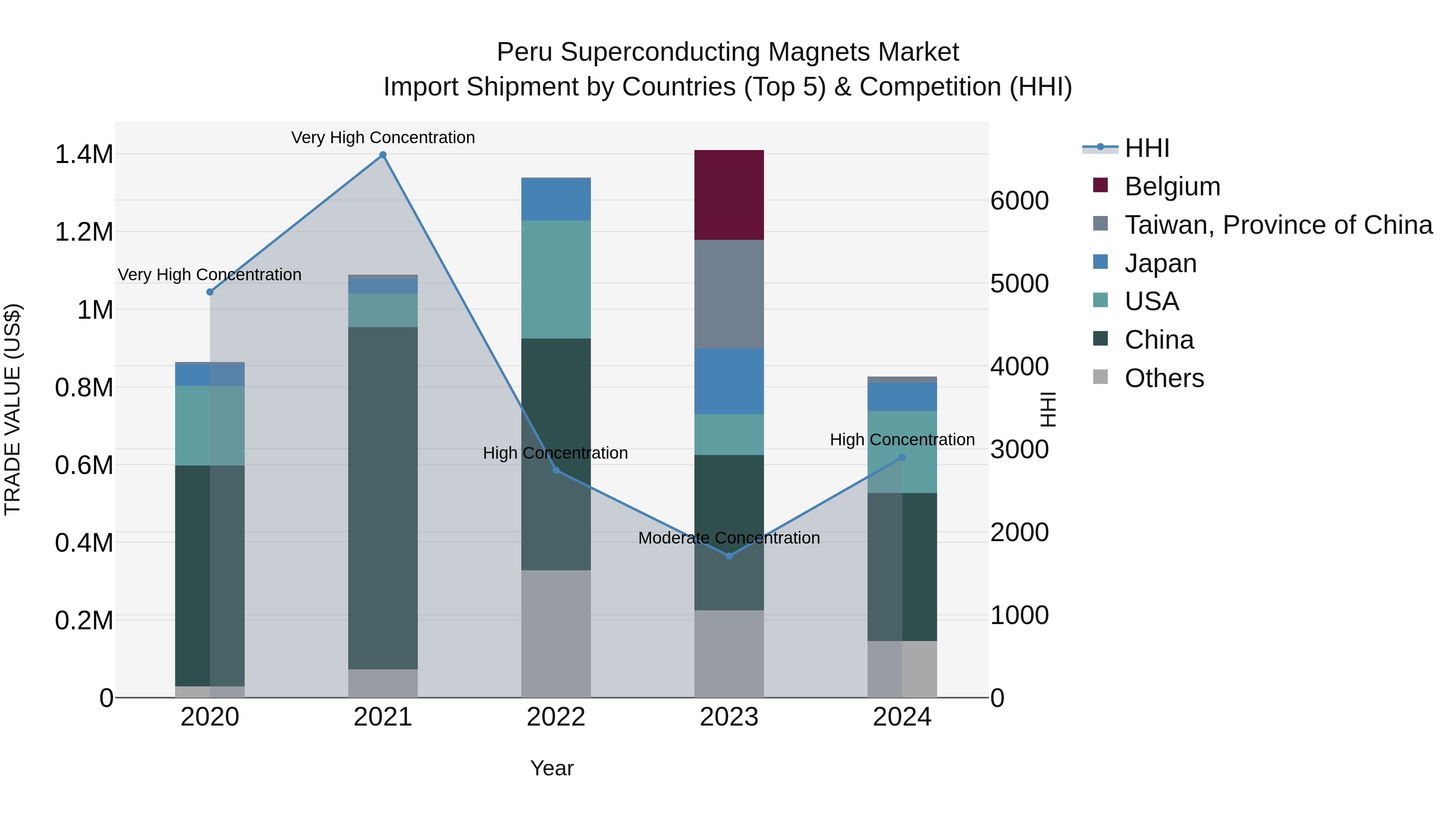 Peru Superconducting Magnets Market Top 5 Importing Countries and Market Competition (HHI) Analysis