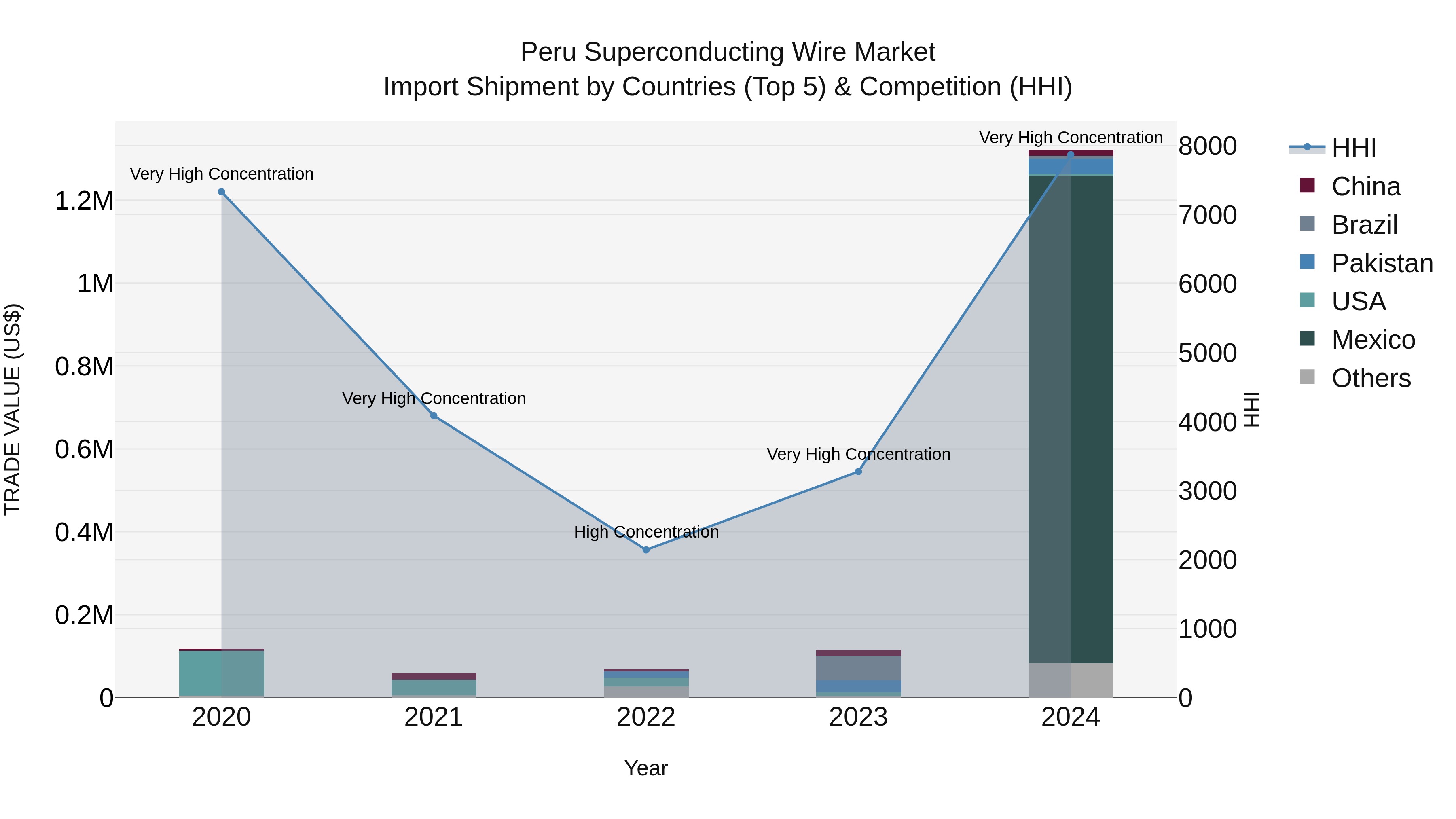 Peru Superconducting Wire Market Top 5 Importing Countries and Market Competition (HHI) Analysis