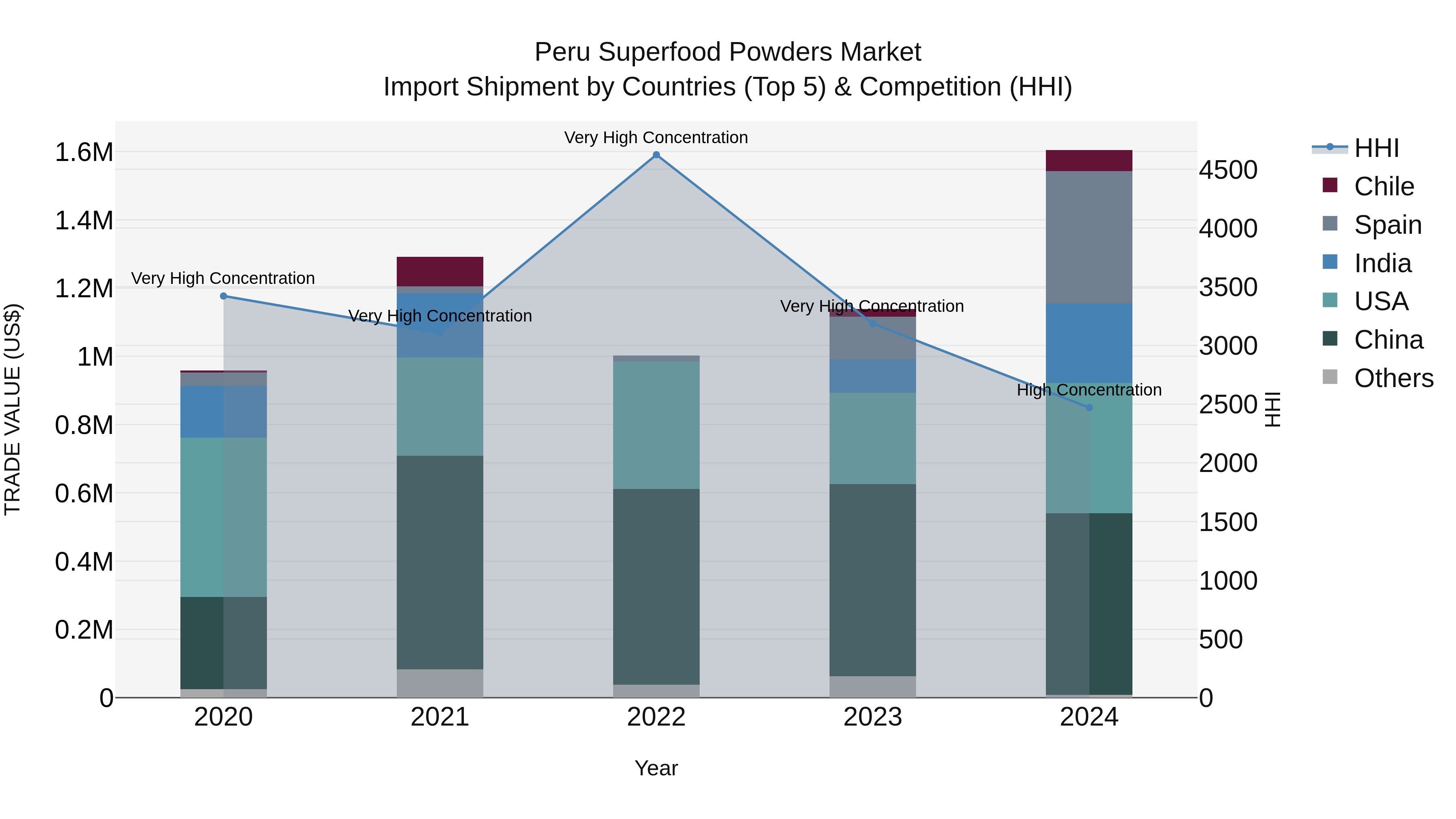 Peru Superfood Powders Market Top 5 Importing Countries and Market Competition (HHI) Analysis