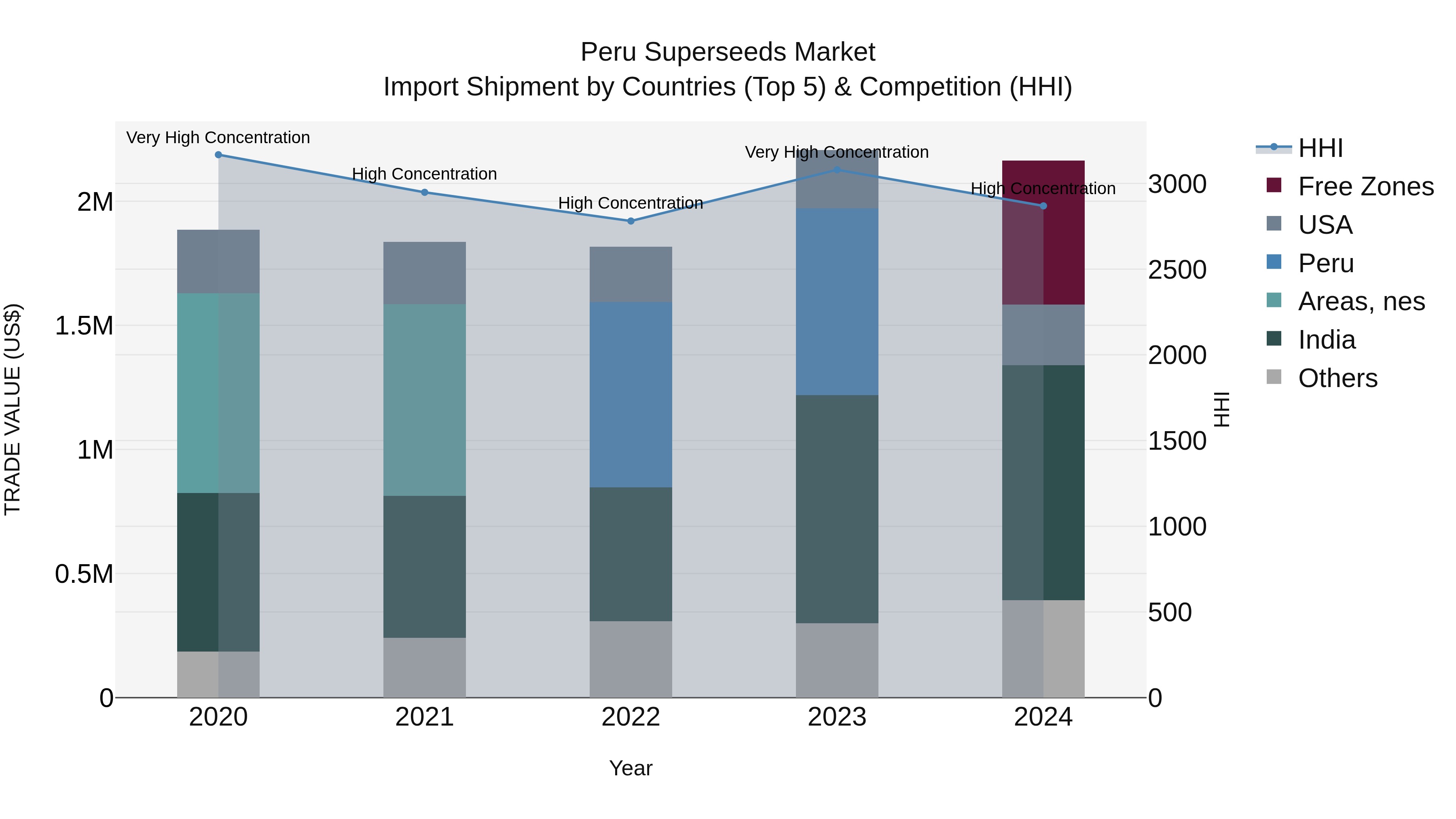 Peru Superseeds Market Top 5 Importing Countries and Market Competition (HHI) Analysis