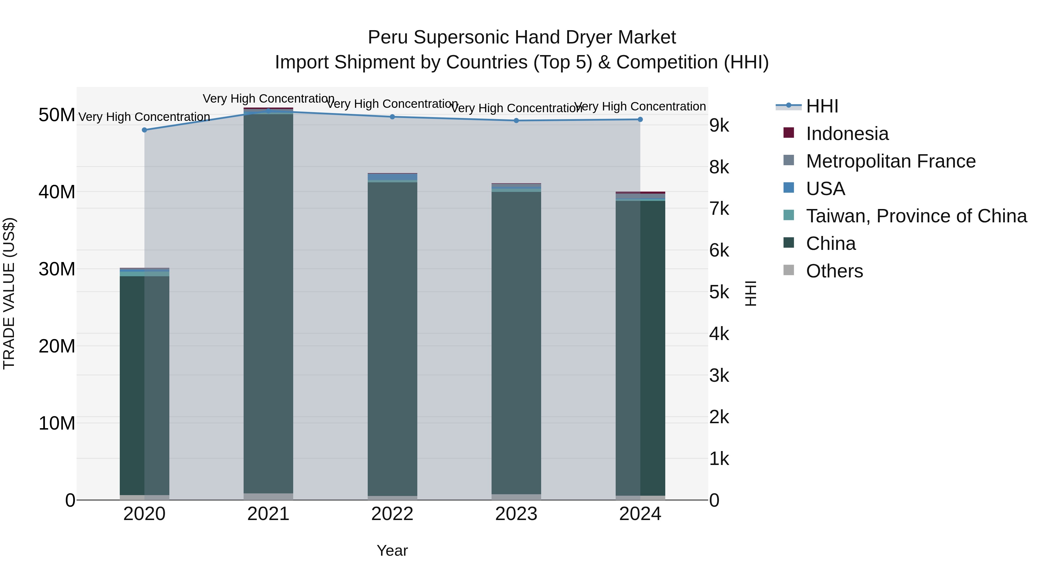 Peru Supersonic Hand Dryer Market Top 5 Importing Countries and Market Competition (HHI) Analysis