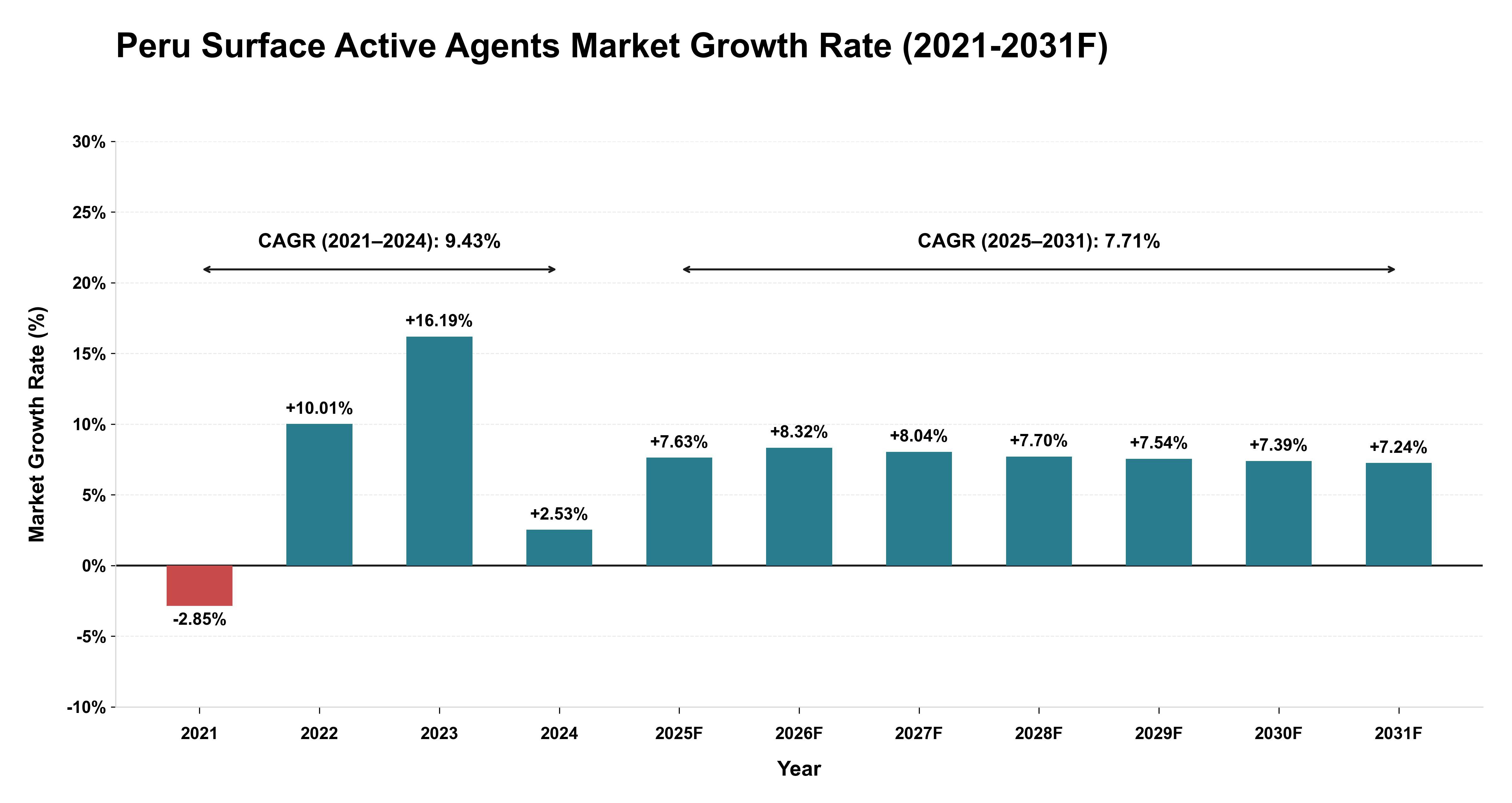 Peru Surface Active Agents Market Year-wise Growth Rate (2021-2031F)