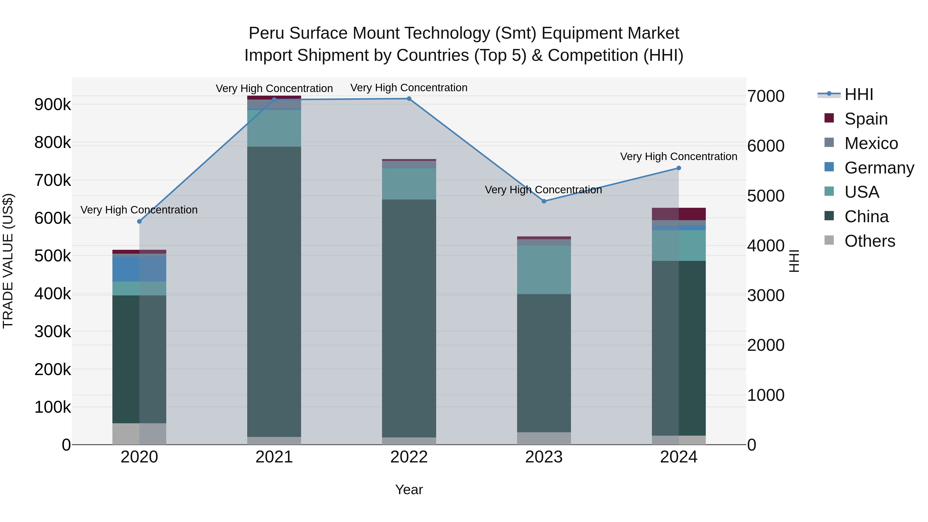 Peru Surface Mount Technology Smt Equipment Market Top 5 Importing Countries and Market Competition (HHI) Analysis
