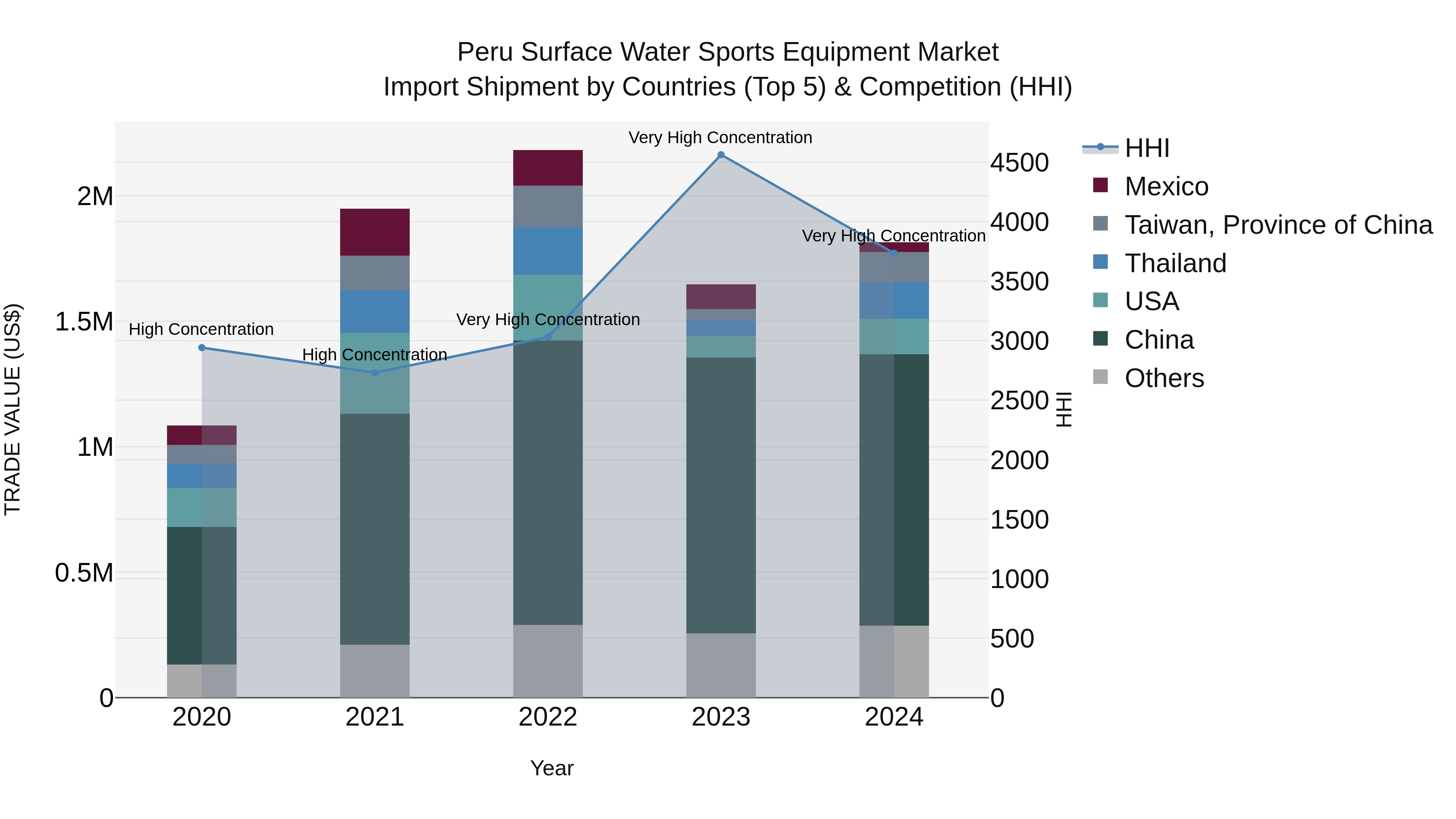 Peru Surface Water Sports Equipment Market Top 5 Importing Countries and Market Competition (HHI) Analysis