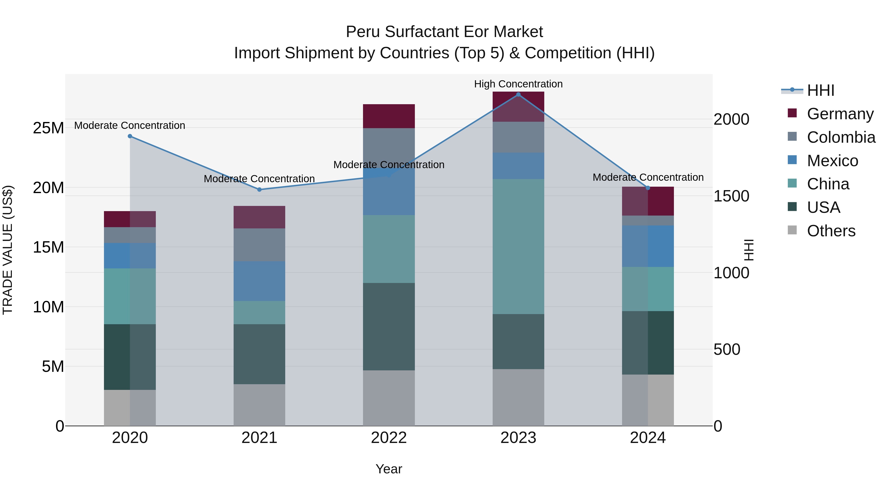 Peru Surfactant Eor Market Top 5 Importing Countries and Market Competition (HHI) Analysis