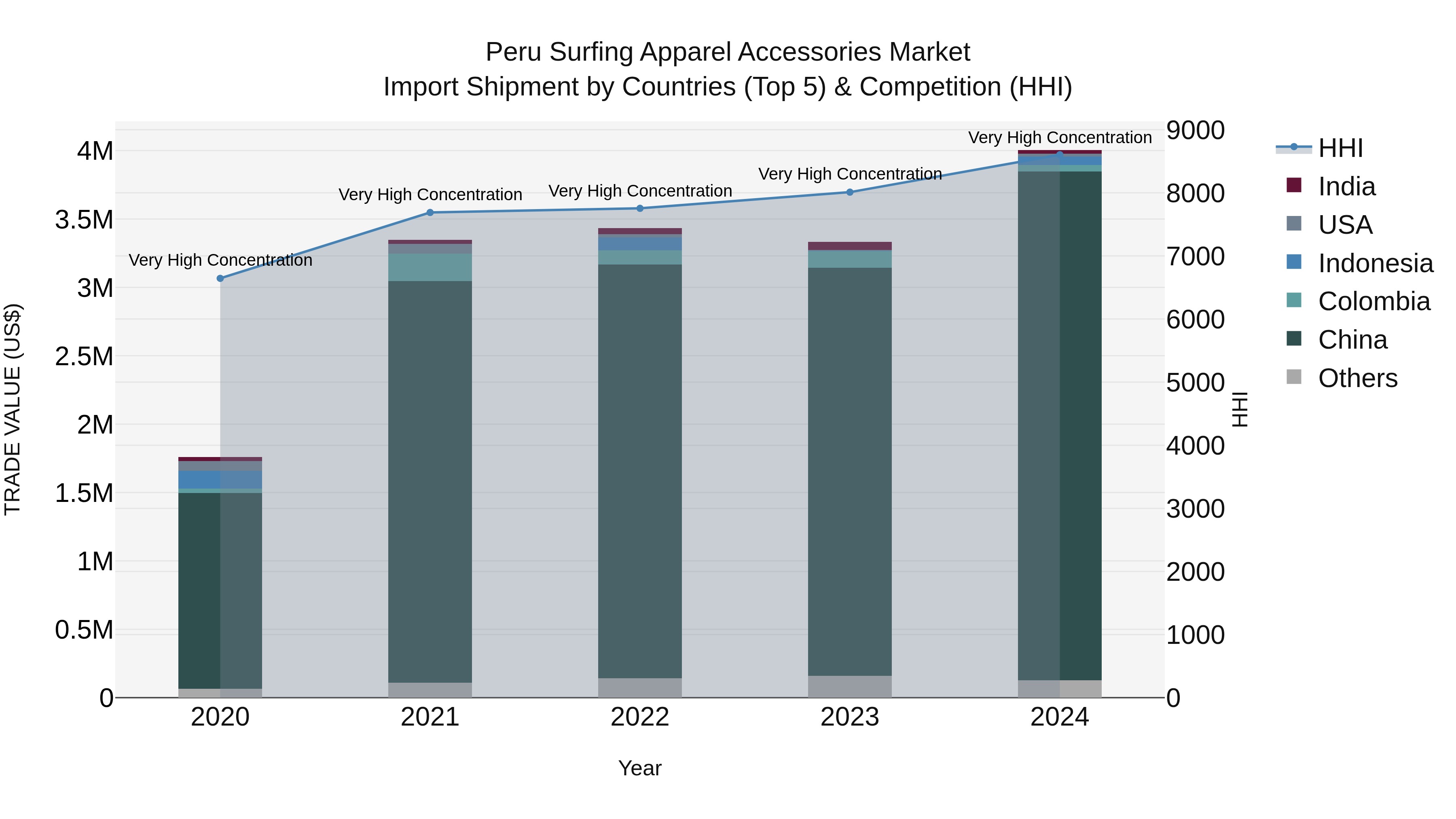 Peru Surfing Apparel Accessories Market Top 5 Importing Countries and Market Competition (HHI) Analysis