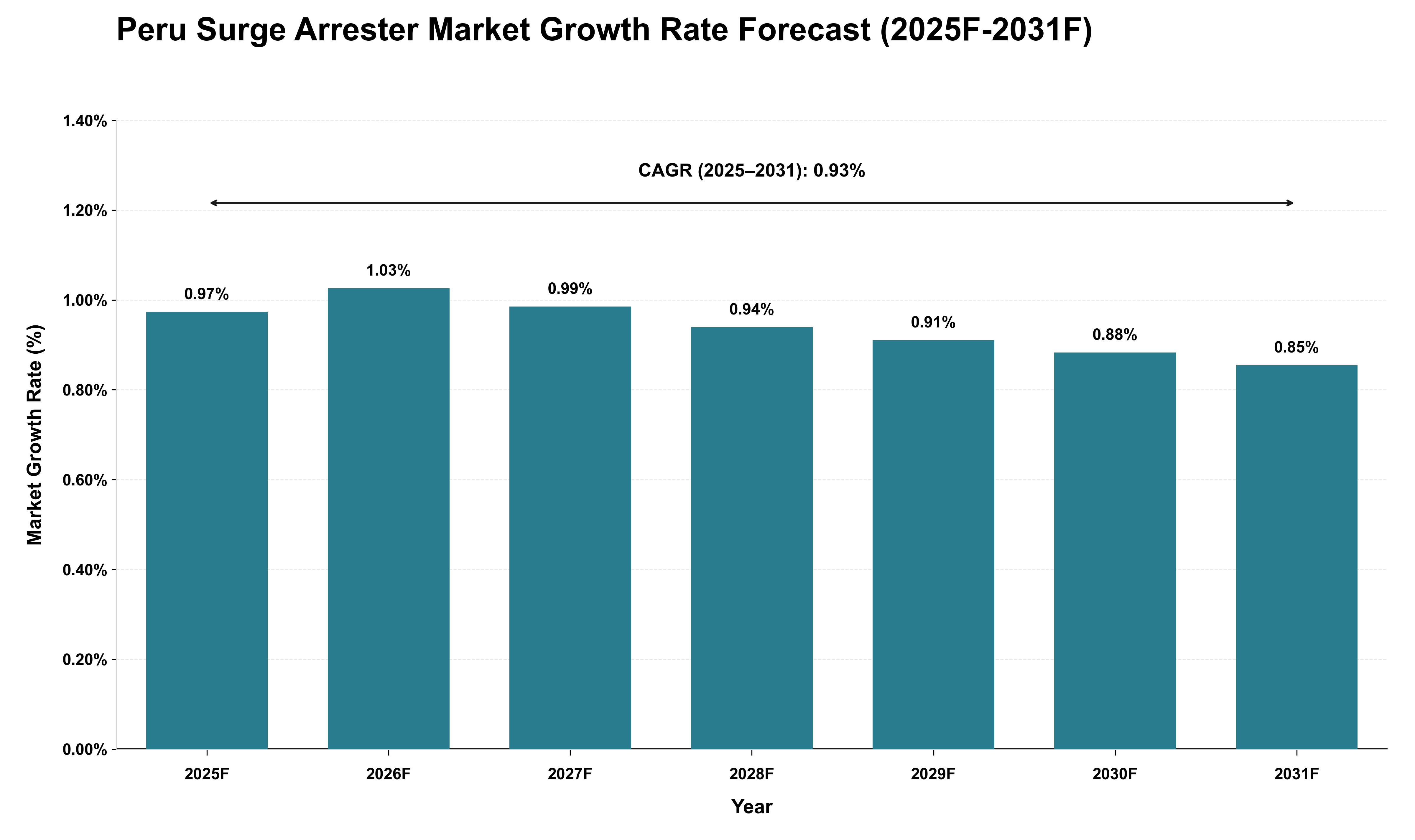 Peru Surge Arrester Market Growth Rate Analysis (2025 - 2031)