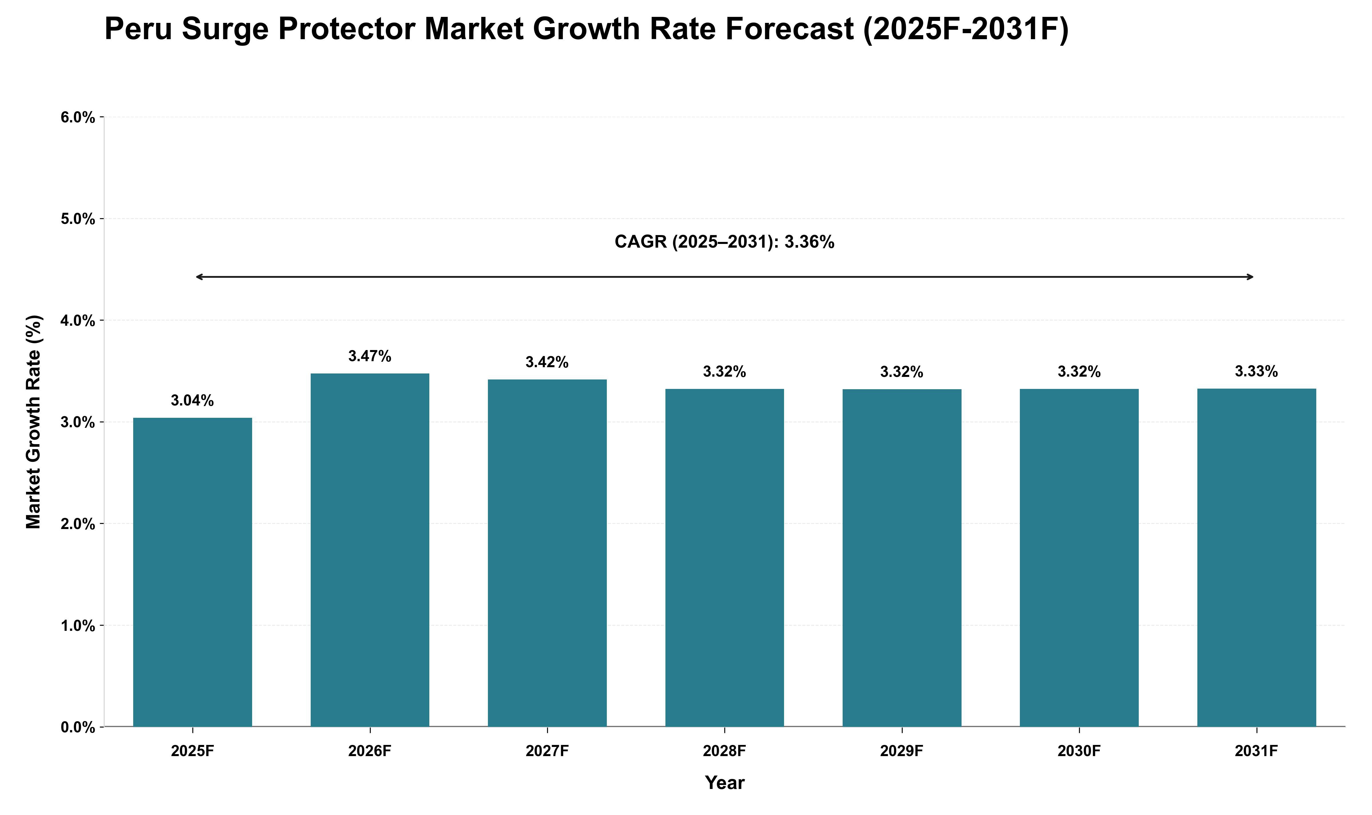 Peru Surge Protector Market Growth Rate Analysis (2025 - 2031)